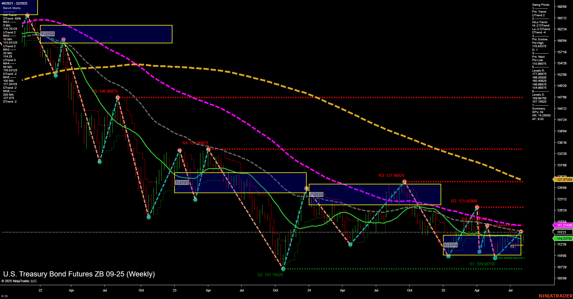 ZB U.S. Treasury Bond Futures Weekly Chart Analysis: 2025-Aug-03 18:14 CT