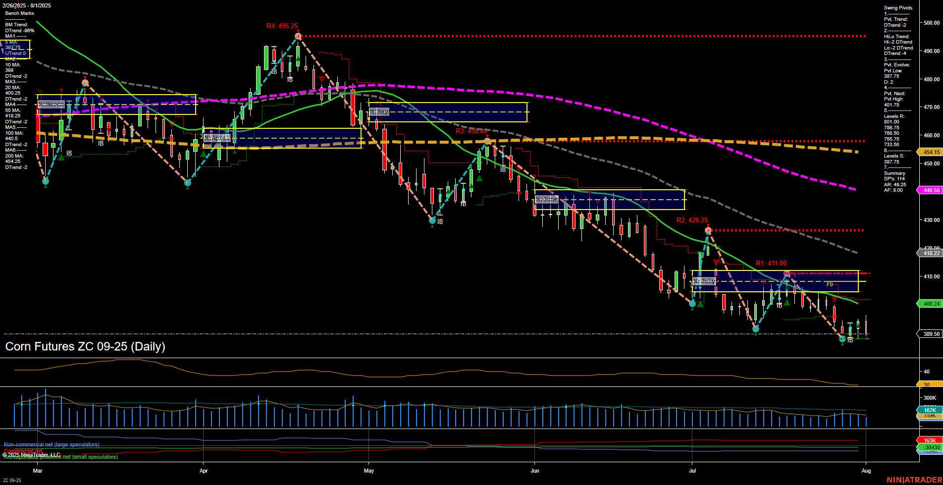 ZC Corn Futures Daily Chart Analysis: 2025-Aug-03 18:14 CT