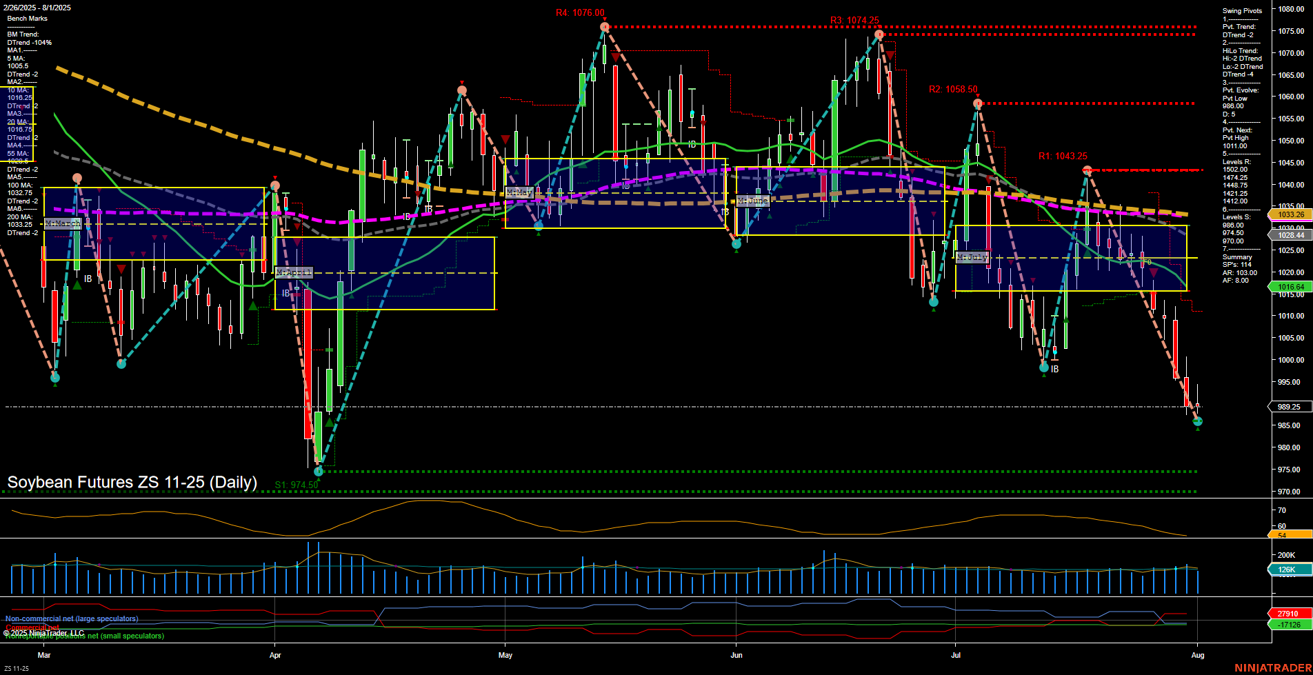 ZS Soybean Futures Daily Chart Analysis: 2025-Aug-03 18:14 CT