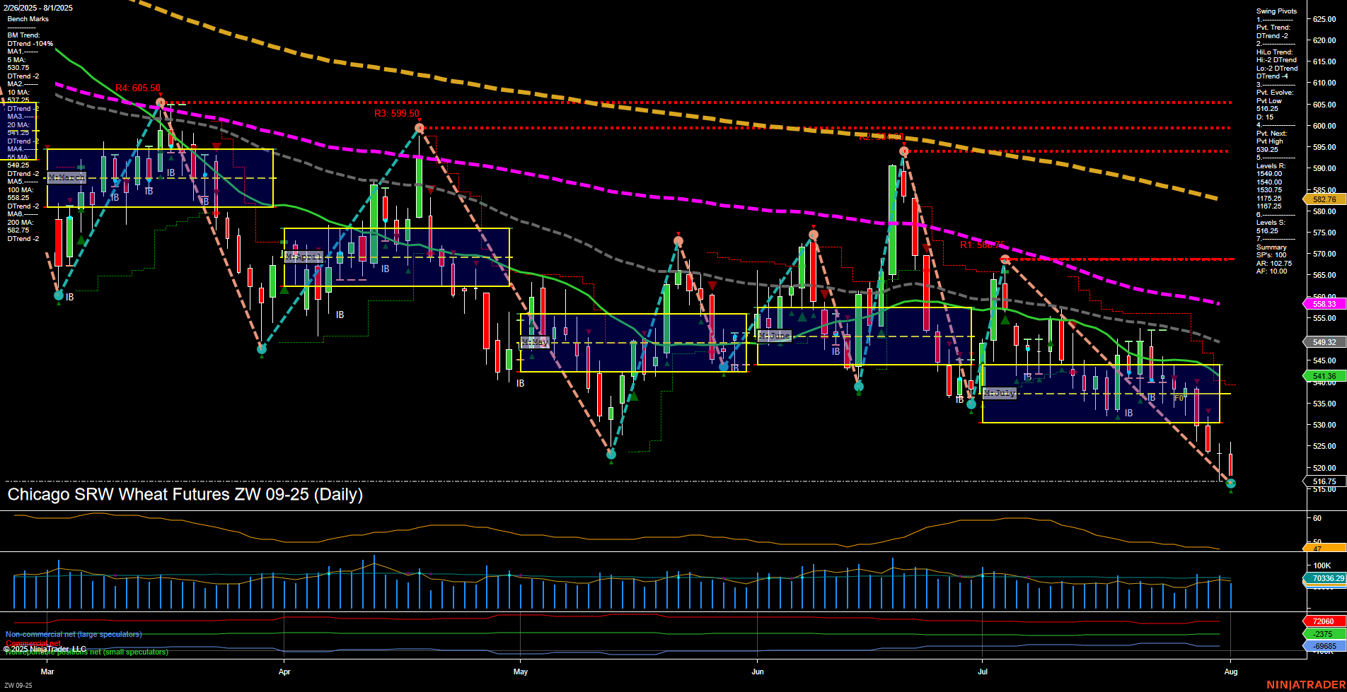 ZW Chicago SRW Wheat Futures Daily Chart Analysis: 2025-Aug-03 18:16 CT