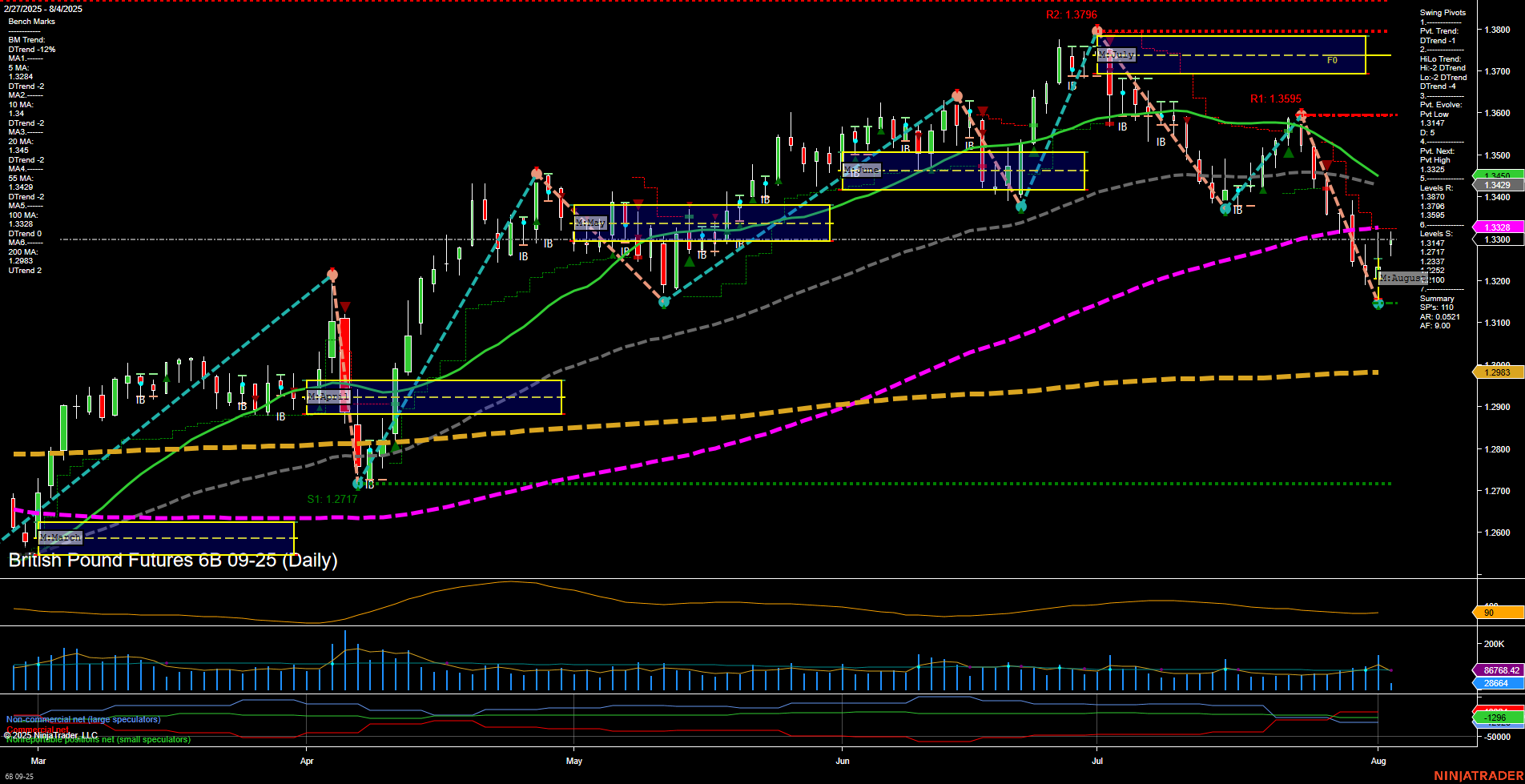 6B British Pound Futures Daily Chart Analysis: 2025-Aug-04 07:00 CT