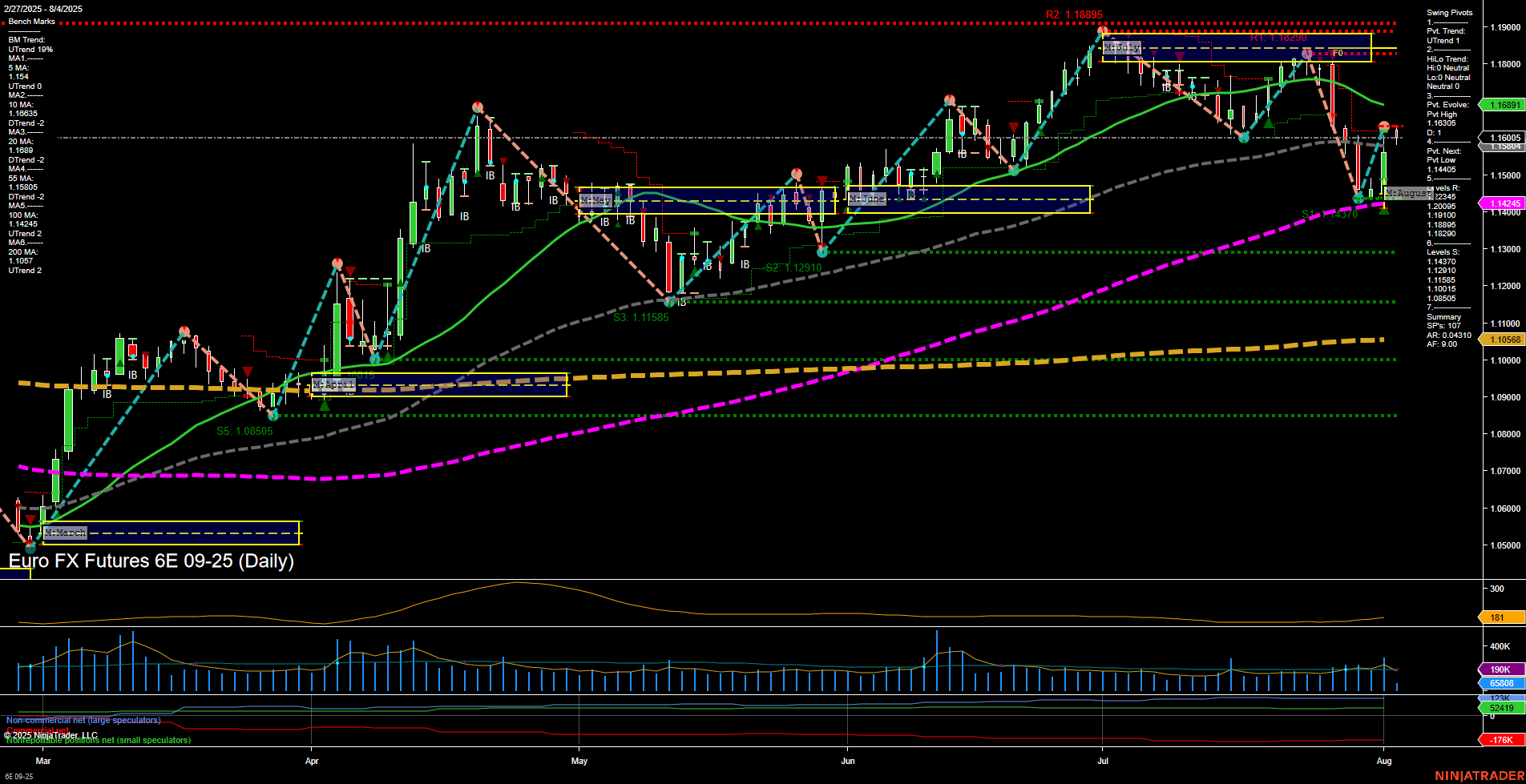 6E Euro FX Futures Daily Chart Analysis: 2025-Aug-04 07:01 CT