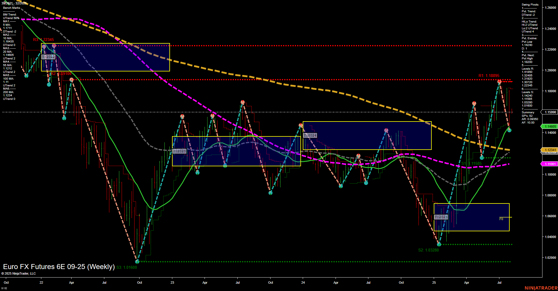 6E Euro FX Futures Weekly Chart Analysis: 2025-Aug-04 07:02 CT