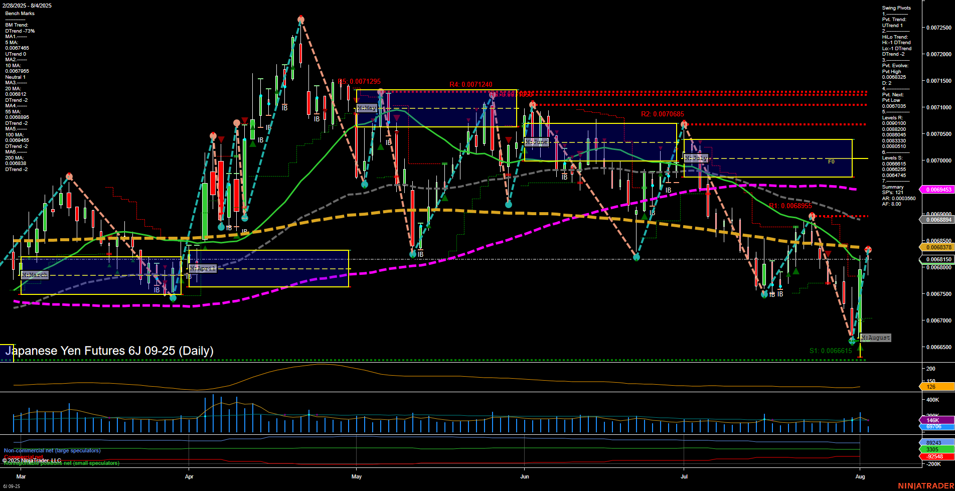 6J Japanese Yen Futures Daily Chart Analysis: 2025-Aug-04 07:02 CT