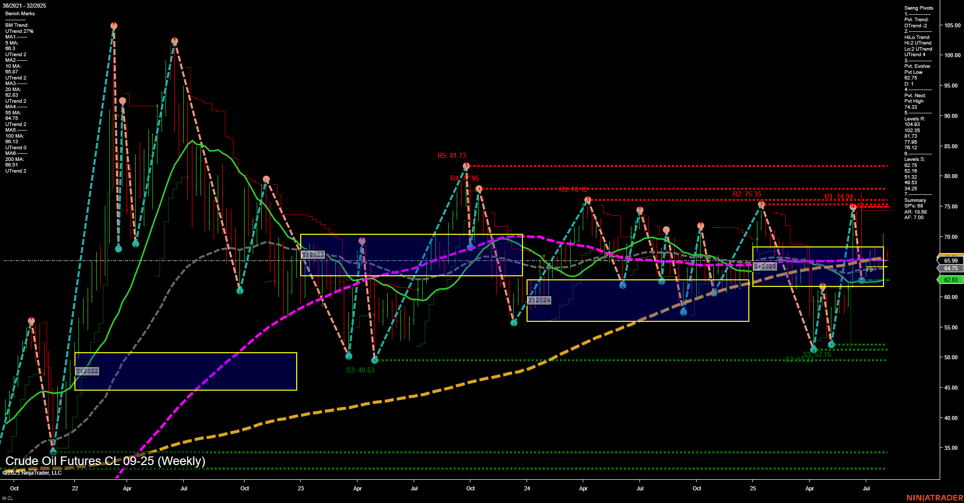 CL Crude Oil Futures Weekly Chart Analysis: 2025-Aug-04 07:04 CT