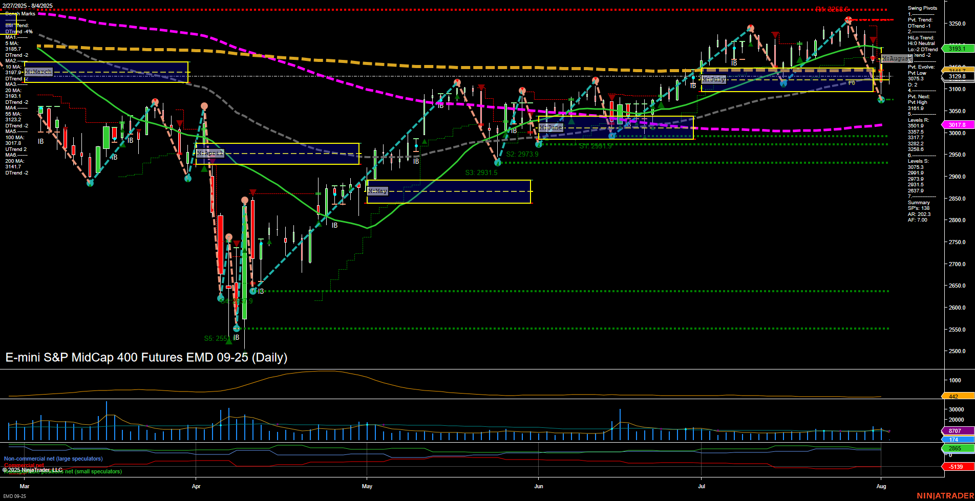 EMD E-mini S&P MidCap 400 Futures Daily Chart Analysis: 2025-Aug-04 07:05 CT