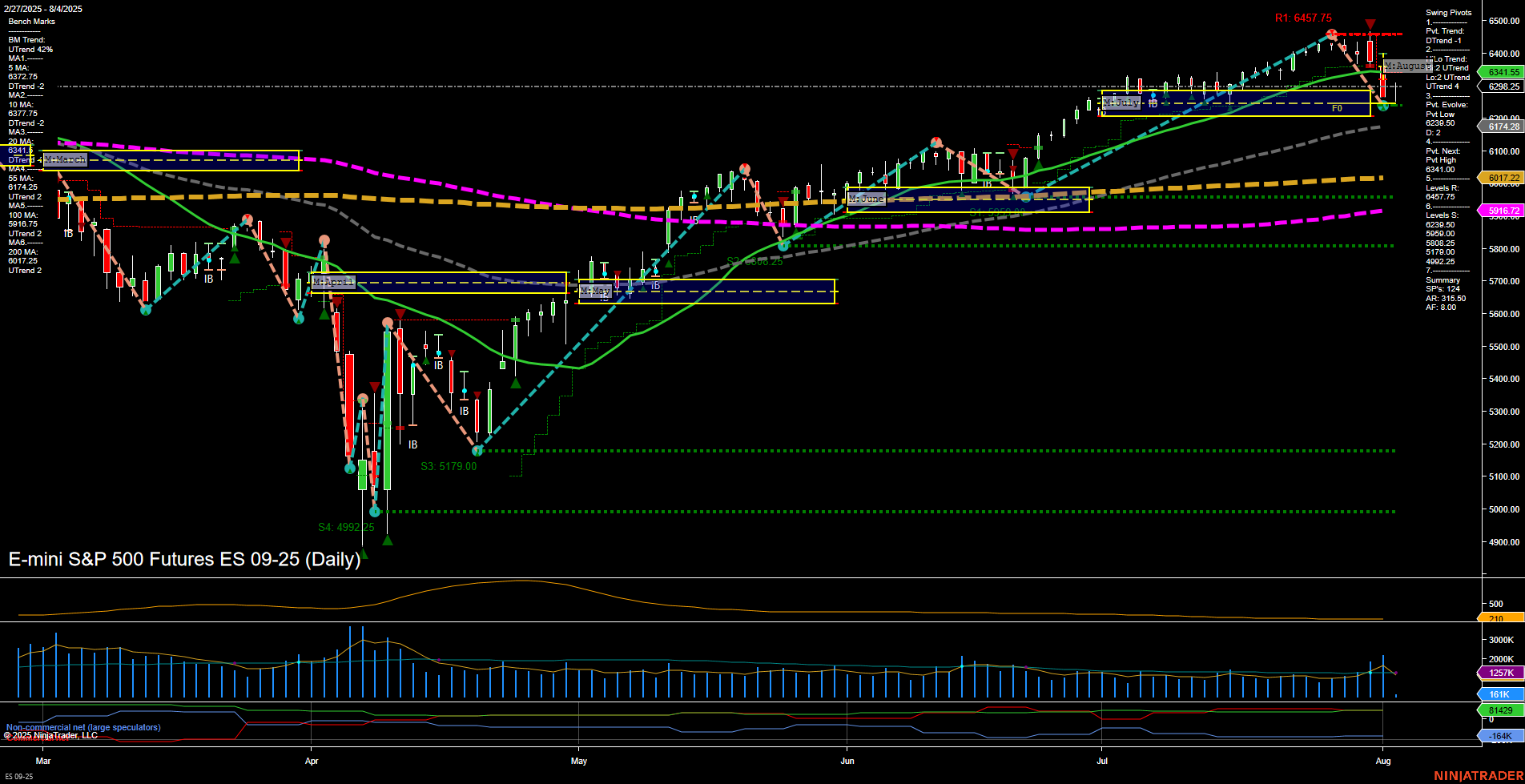ES E-mini S&P 500 Futures Daily Chart Analysis: 2025-Aug-04 07:06 CT