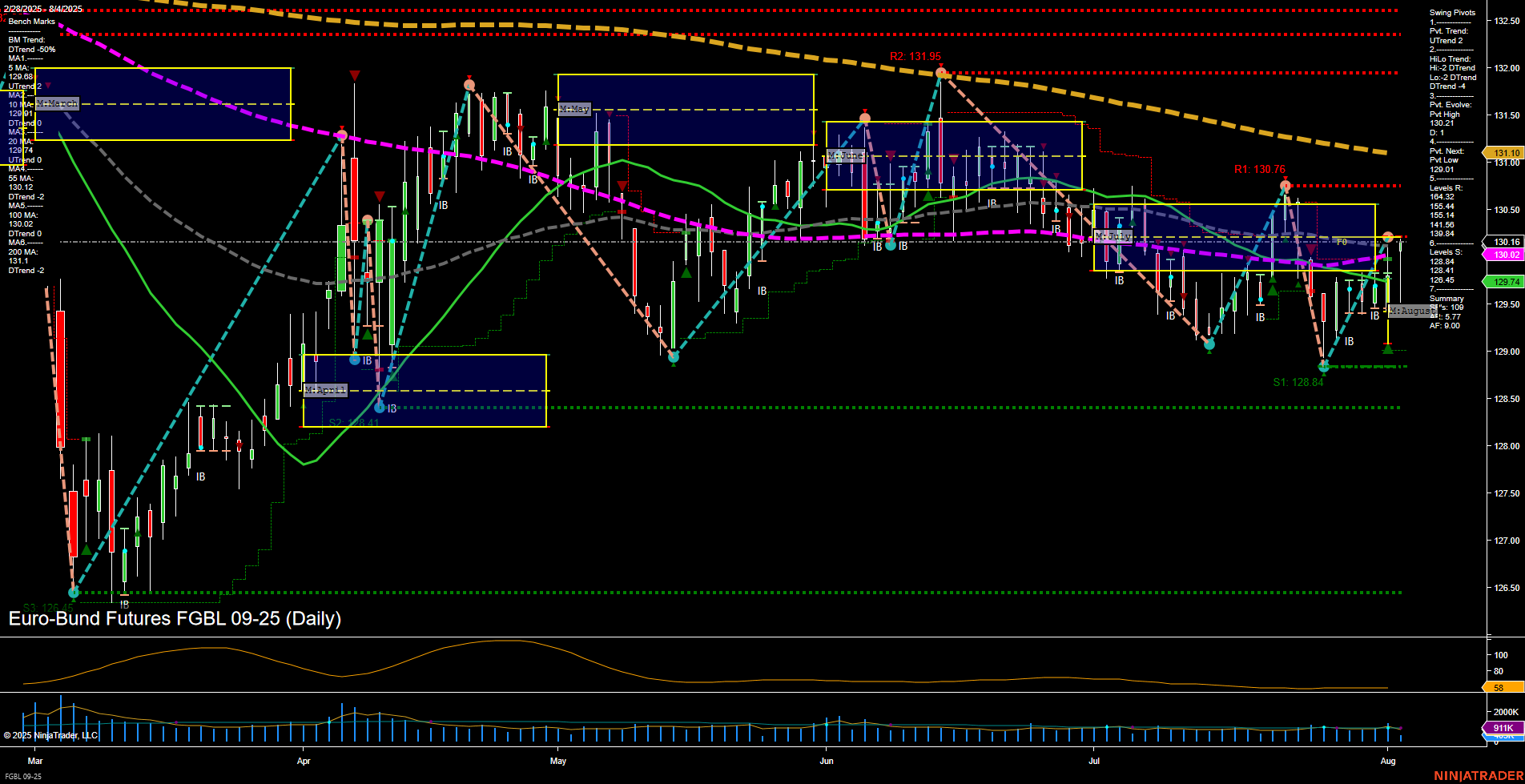 FGBL Euro-Bund Futures Daily Chart Analysis: 2025-Aug-04 07:08 CT