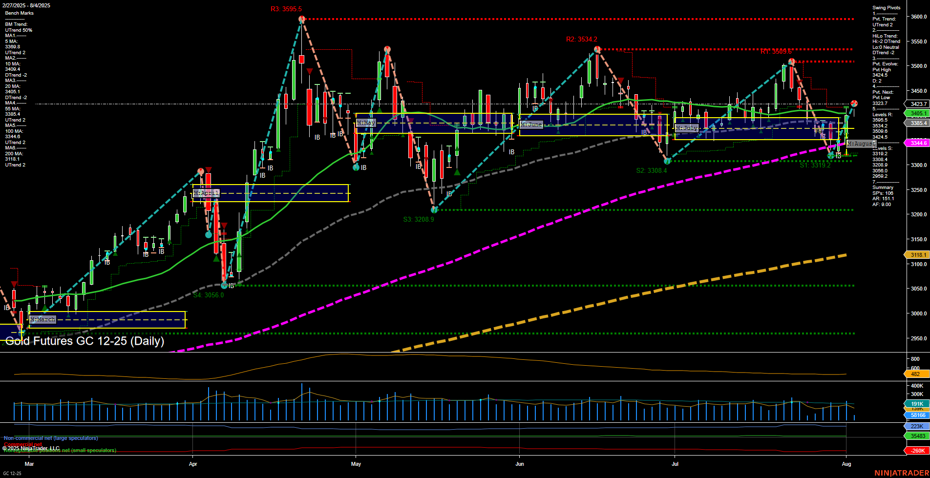 GC Gold Futures Daily Chart Analysis: 2025-Aug-04 07:09 CT