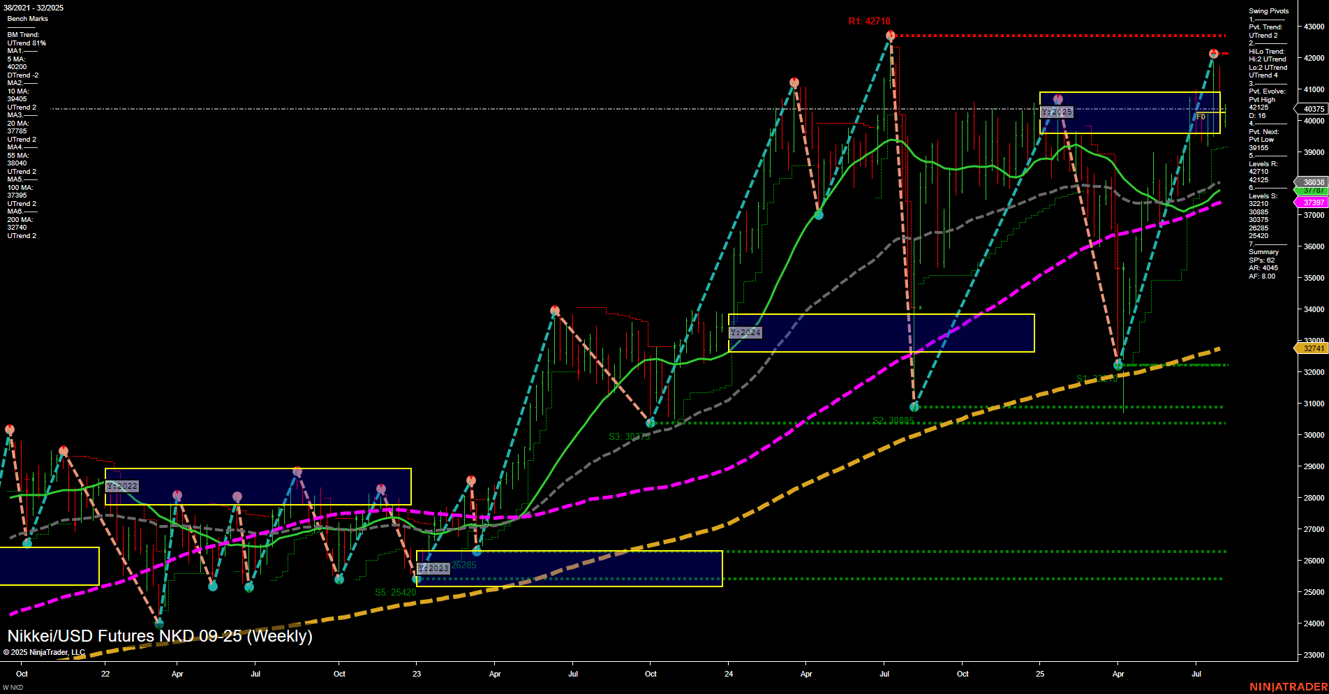 NKD Nikkei/USD Futures Weekly Chart Analysis: 2025-Aug-04 07:11 CT