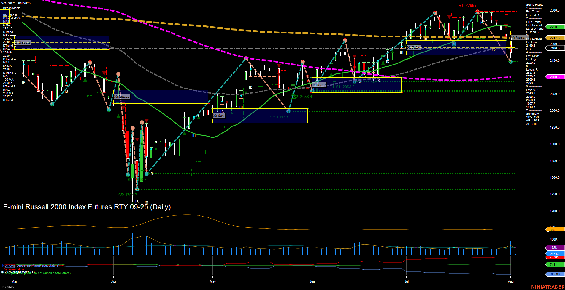RTY E-mini Russell 2000 Index Futures Daily Chart Analysis: 2025-Aug-04 07:14 CT