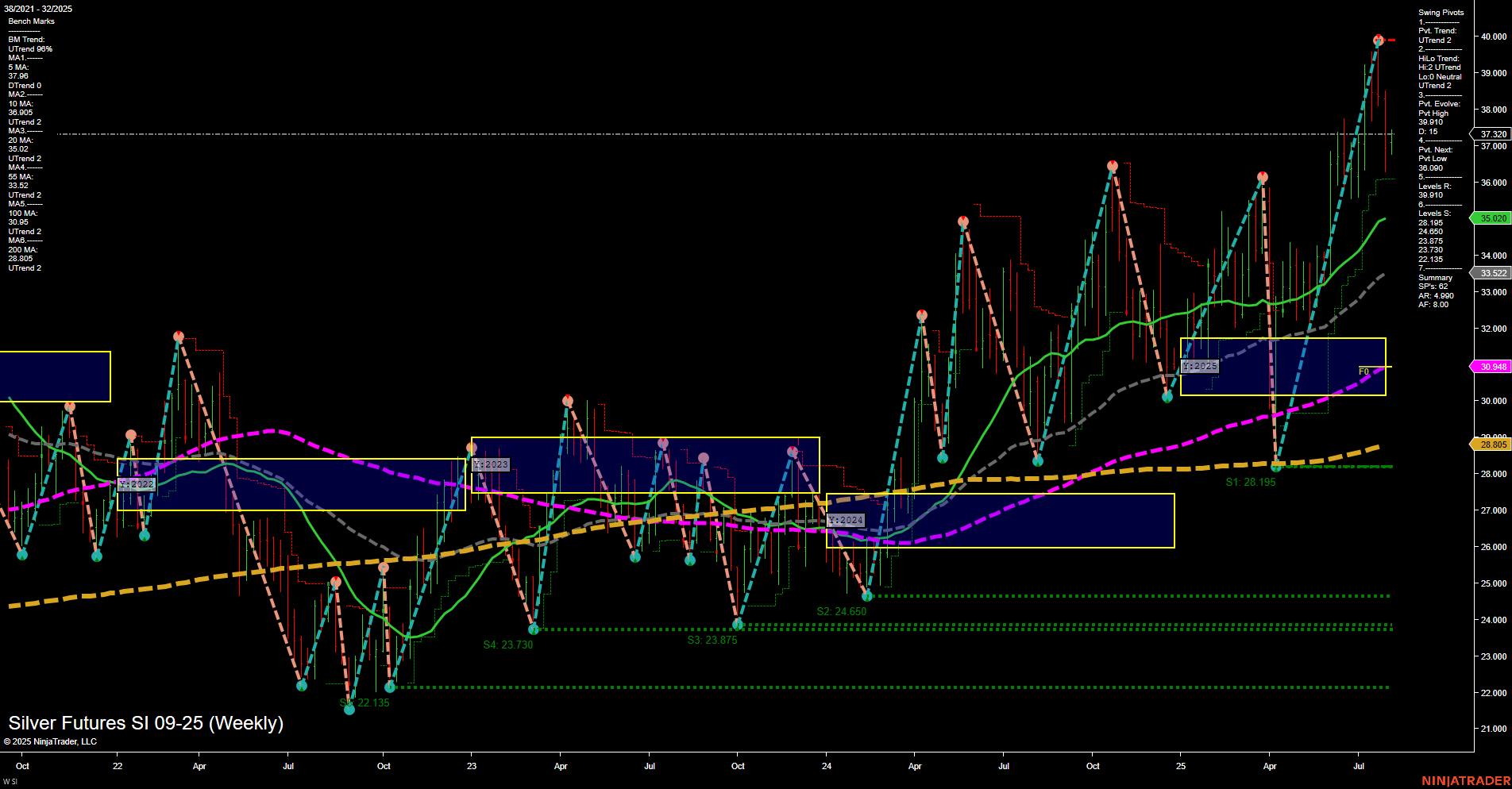 SI Silver Futures Weekly Chart Analysis: 2025-Aug-04 07:15 CT