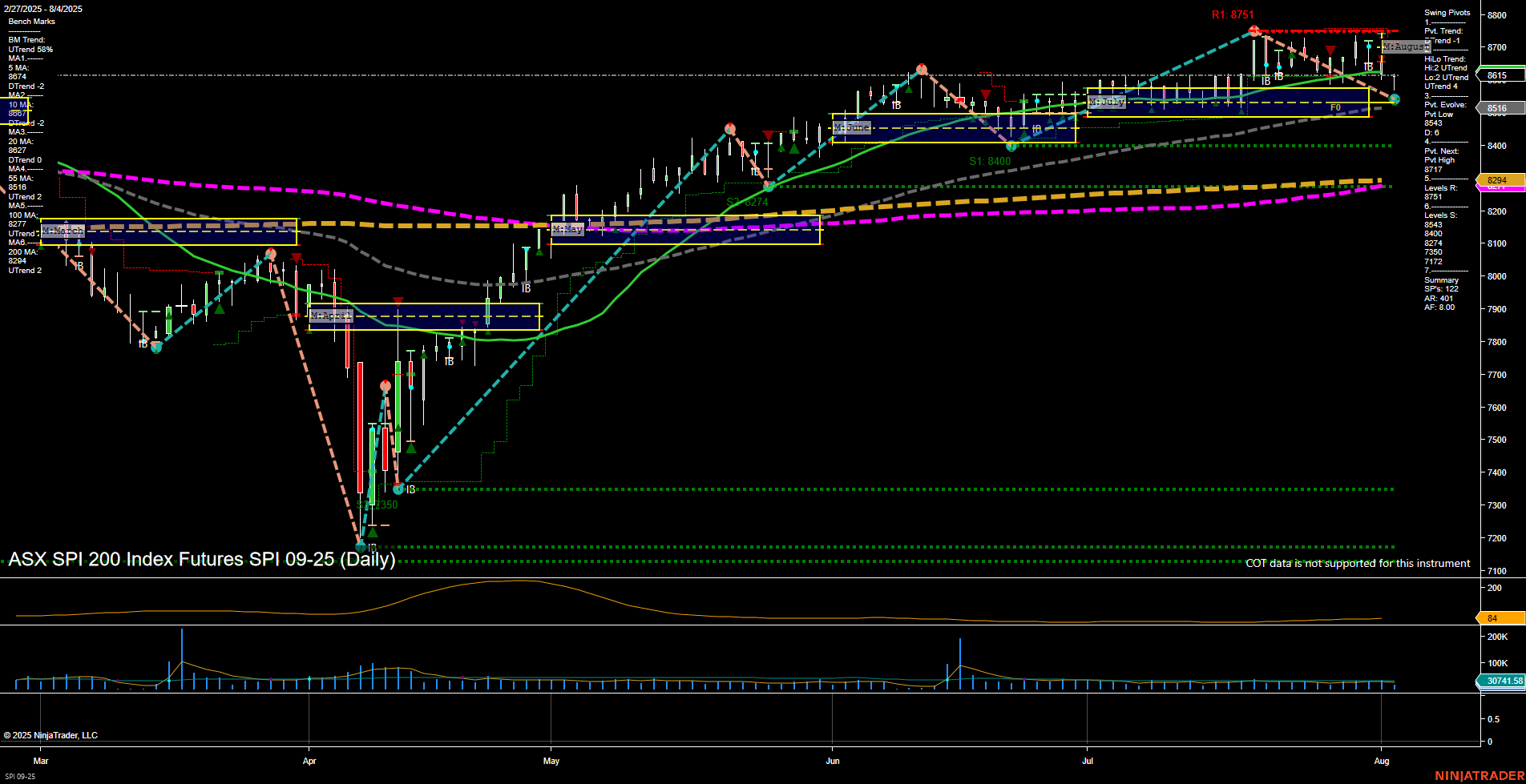 SPI ASX SPI 200 Index Futures Daily Chart Analysis: 2025-Aug-04 07:15 CT