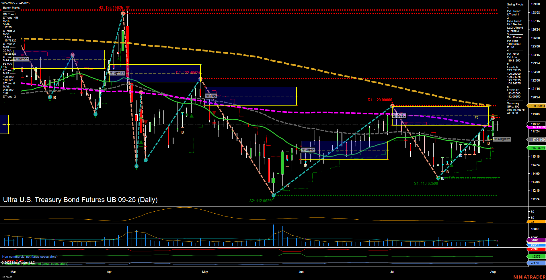 UB Ultra U.S. Treasury Bond Futures Daily Chart Analysis: 2025-Aug-04 07:16 CT