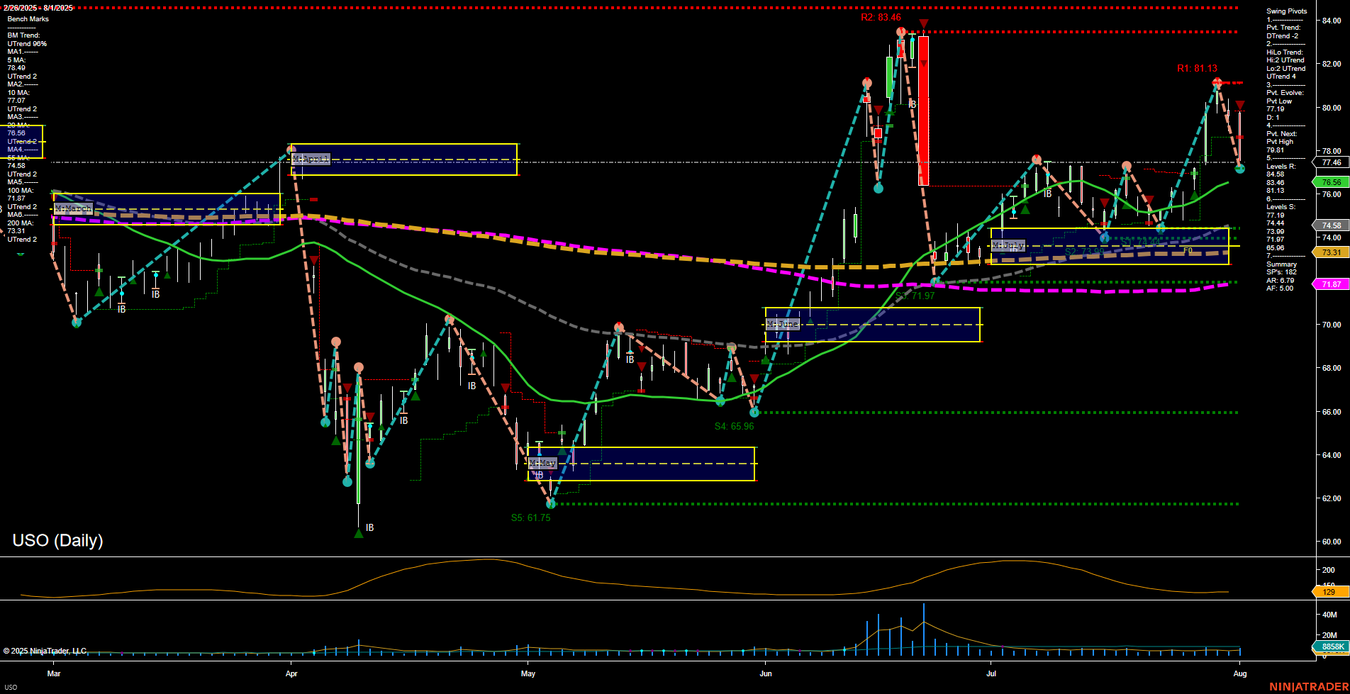USO United States Oil Fund LP Daily Chart Analysis: 2025-Aug-04 07:17 CT