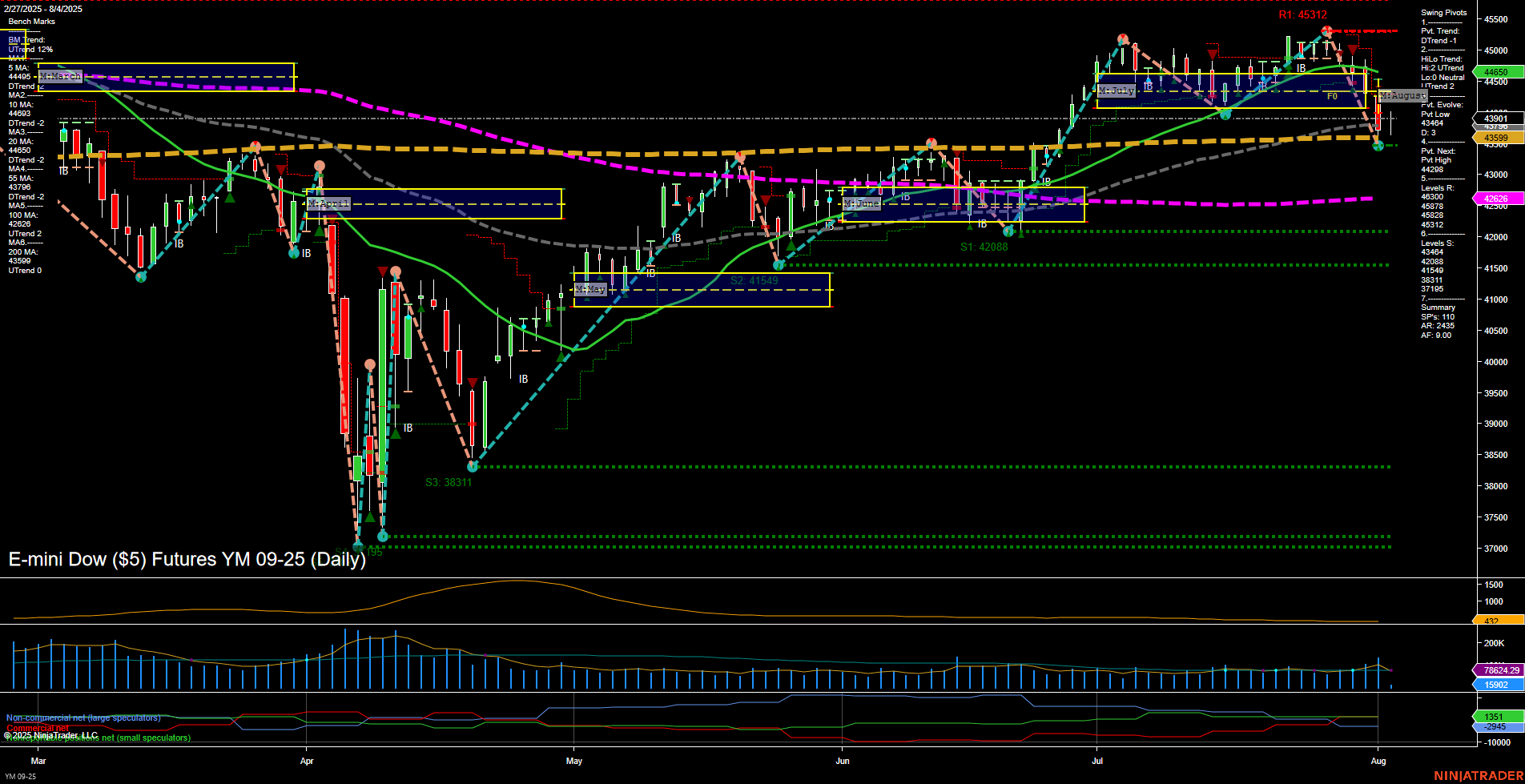 YM E-mini Dow ($5) Futures Daily Chart Analysis: 2025-Aug-04 07:18 CT