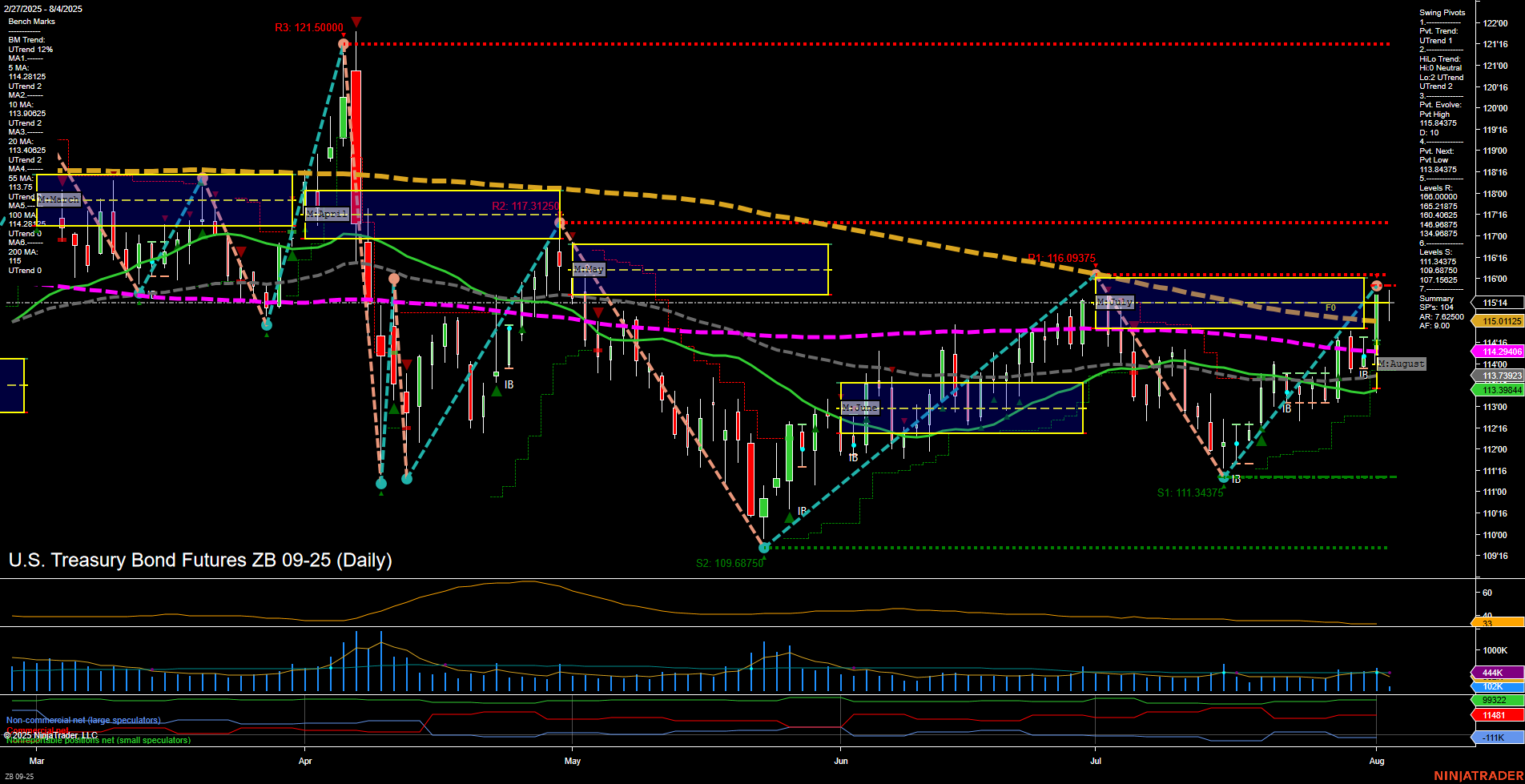 ZB U.S. Treasury Bond Futures Daily Chart Analysis: 2025-Aug-04 07:18 CT