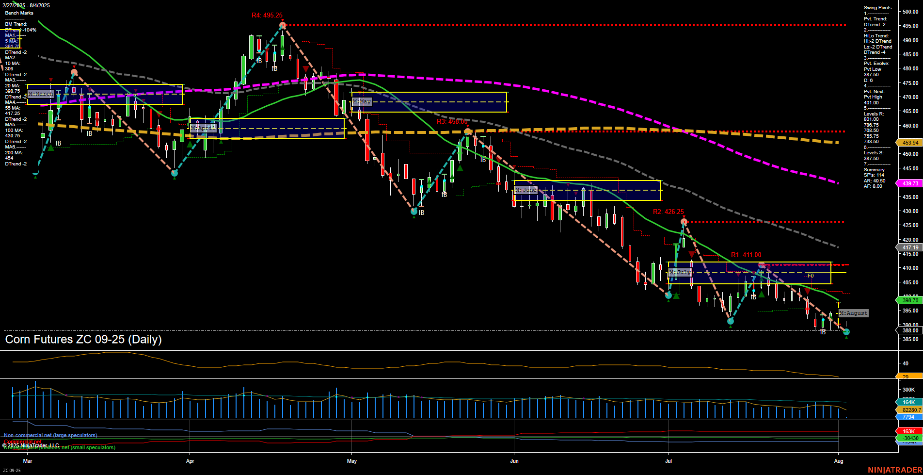 ZC Corn Futures Daily Chart Analysis: 2025-Aug-04 07:19 CT