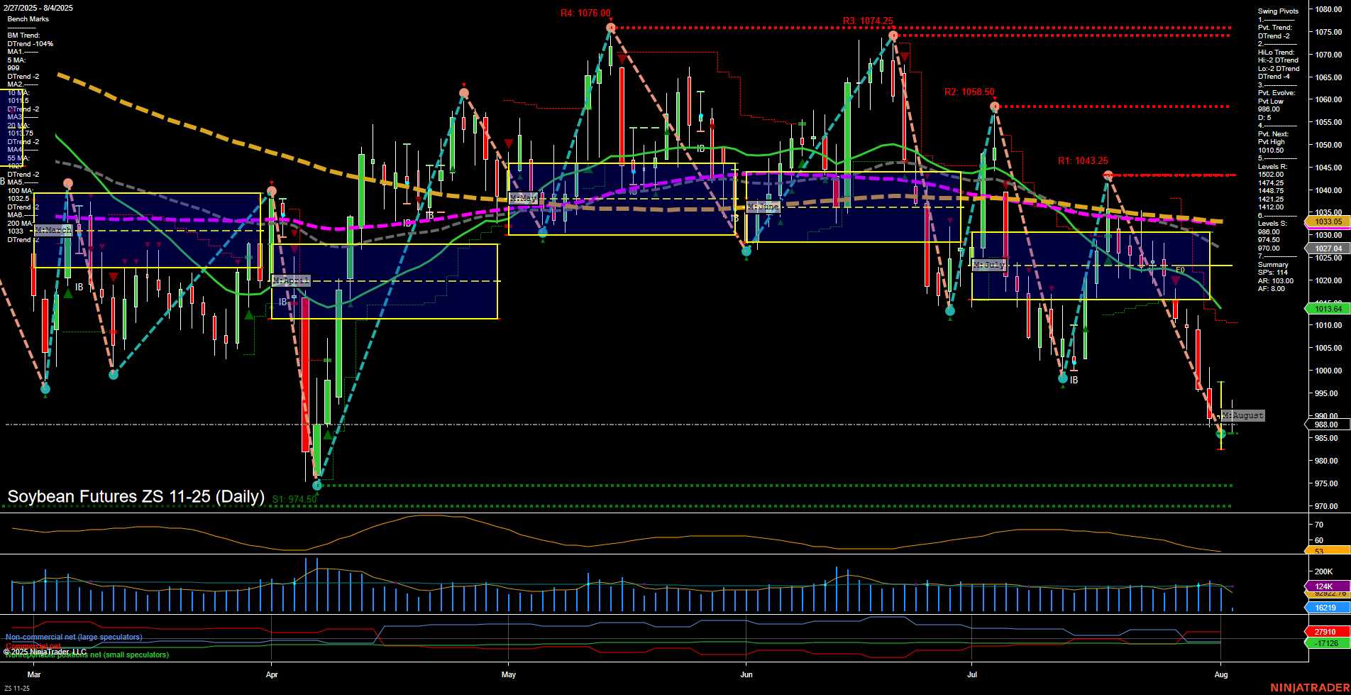 ZS Soybean Futures Daily Chart Analysis: 2025-Aug-04 07:19 CT
