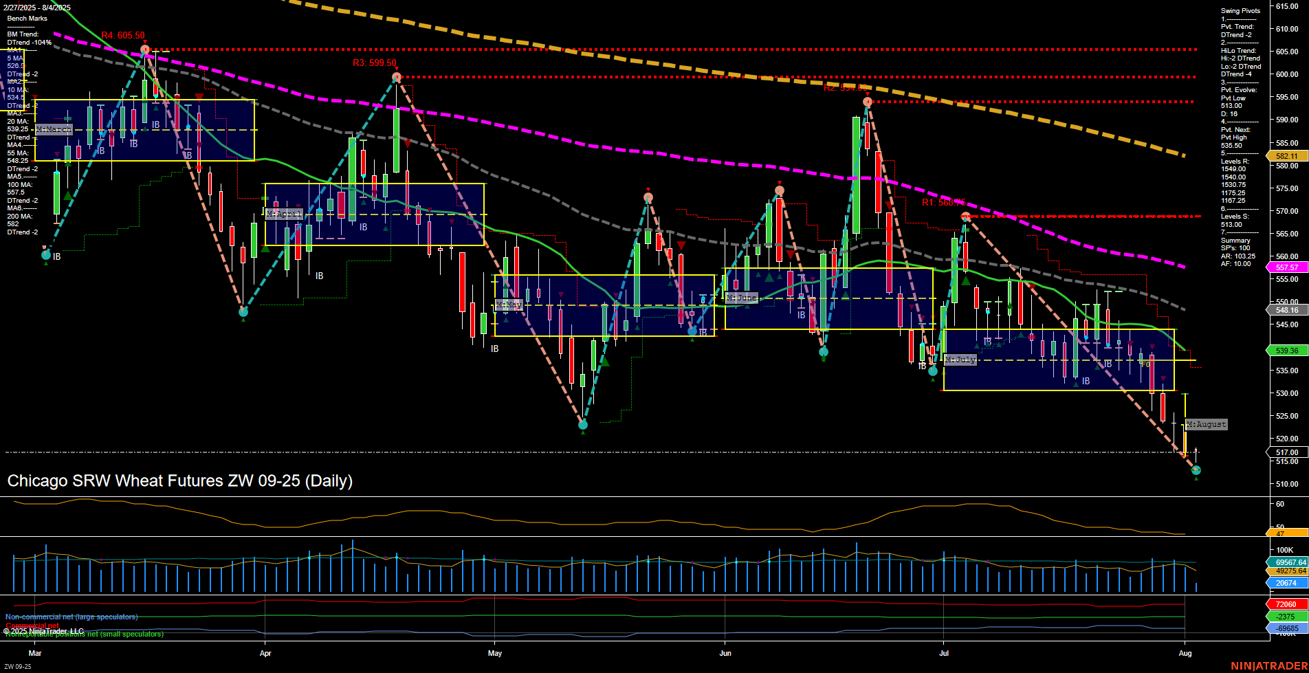 ZW Chicago SRW Wheat Futures Daily Chart Analysis: 2025-Aug-04 07:21 CT