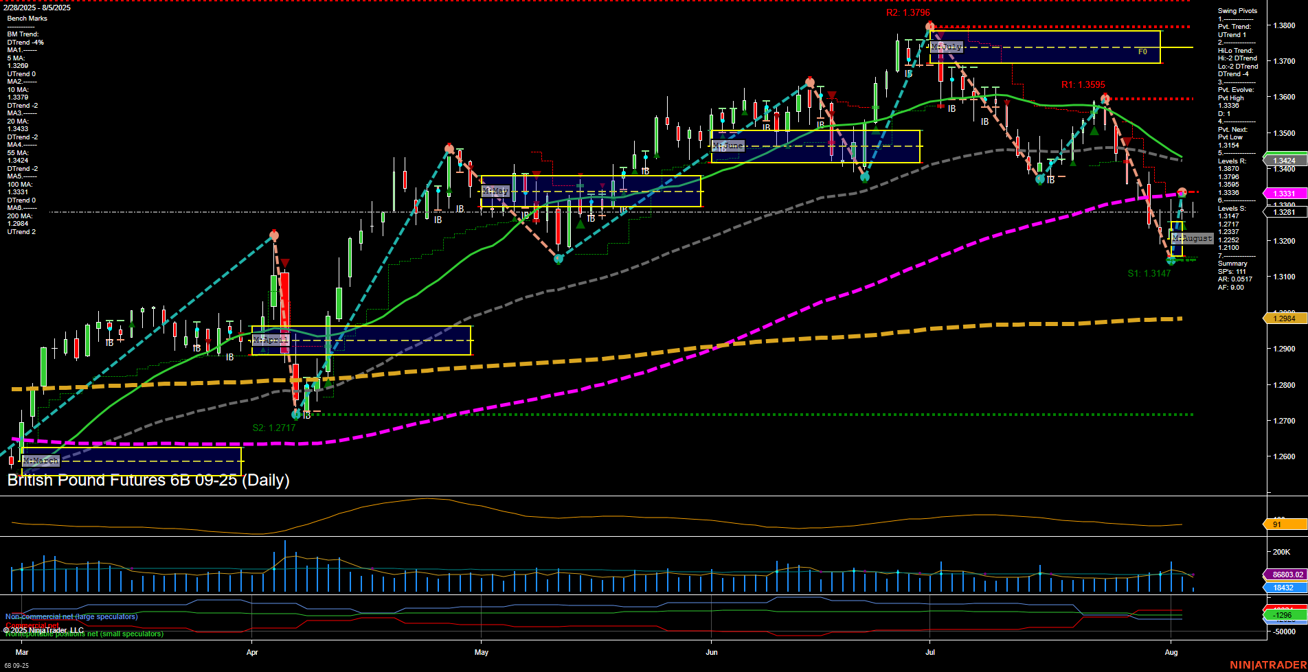 6B British Pound Futures Daily Chart Analysis: 2025-Aug-05 07:00 CT