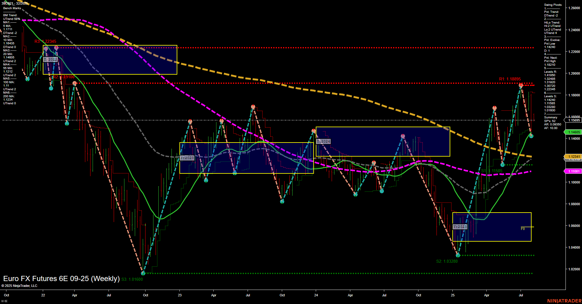 6E Euro FX Futures Weekly Chart Analysis: 2025-Aug-05 07:01 CT