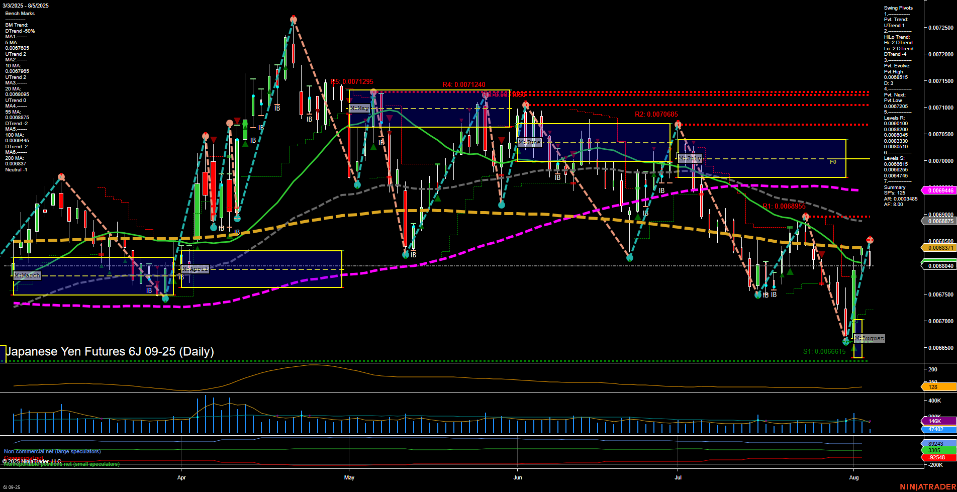6J Japanese Yen Futures Daily Chart Analysis: 2025-Aug-05 07:01 CT