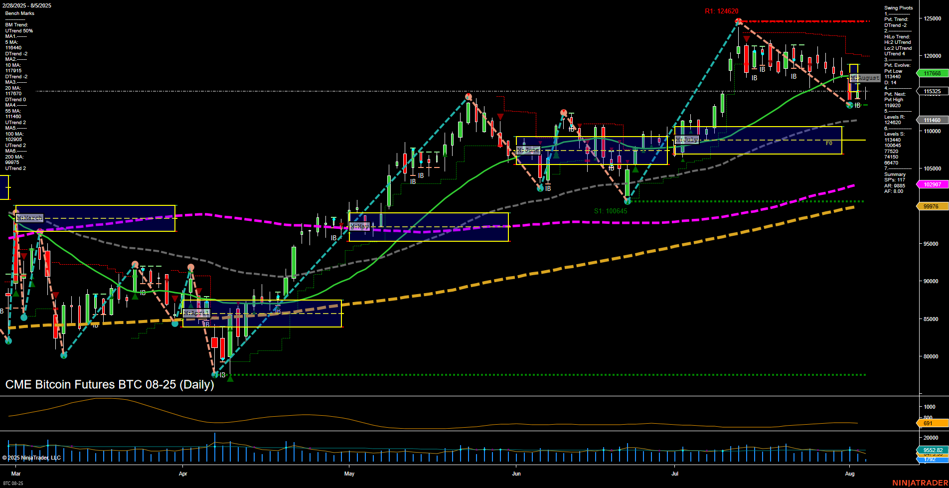 BTC CME Bitcoin Futures Daily Chart Analysis: 2025-Aug-05 07:02 CT