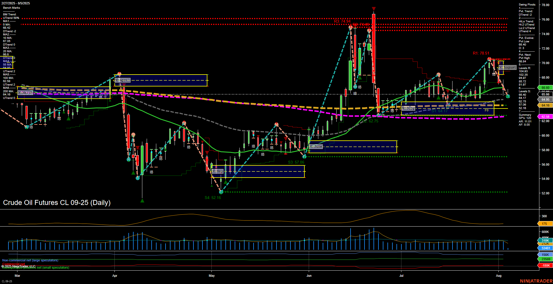CL Crude Oil Futures Daily Chart Analysis: 2025-Aug-05 07:03 CT