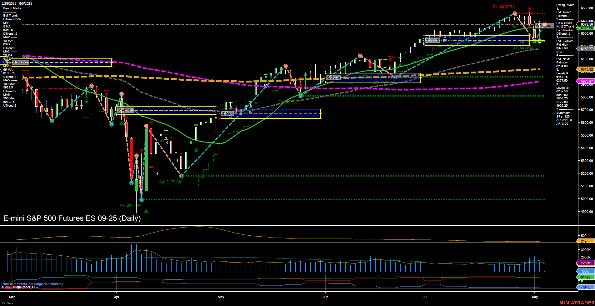 ES E-mini S&P 500 Futures Daily Chart Analysis: 2025-Aug-05 07:05 CT
