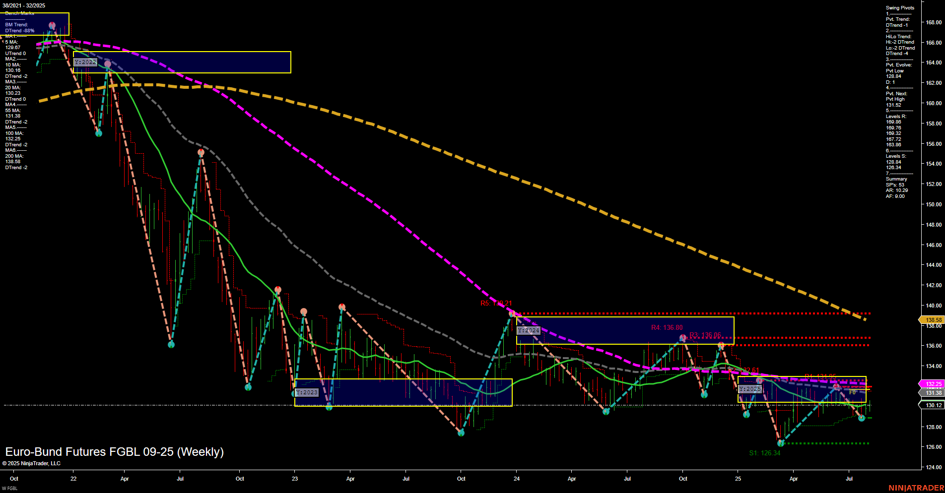 FGBL Euro-Bund Futures Weekly Chart Analysis: 2025-Aug-05 07:07 CT