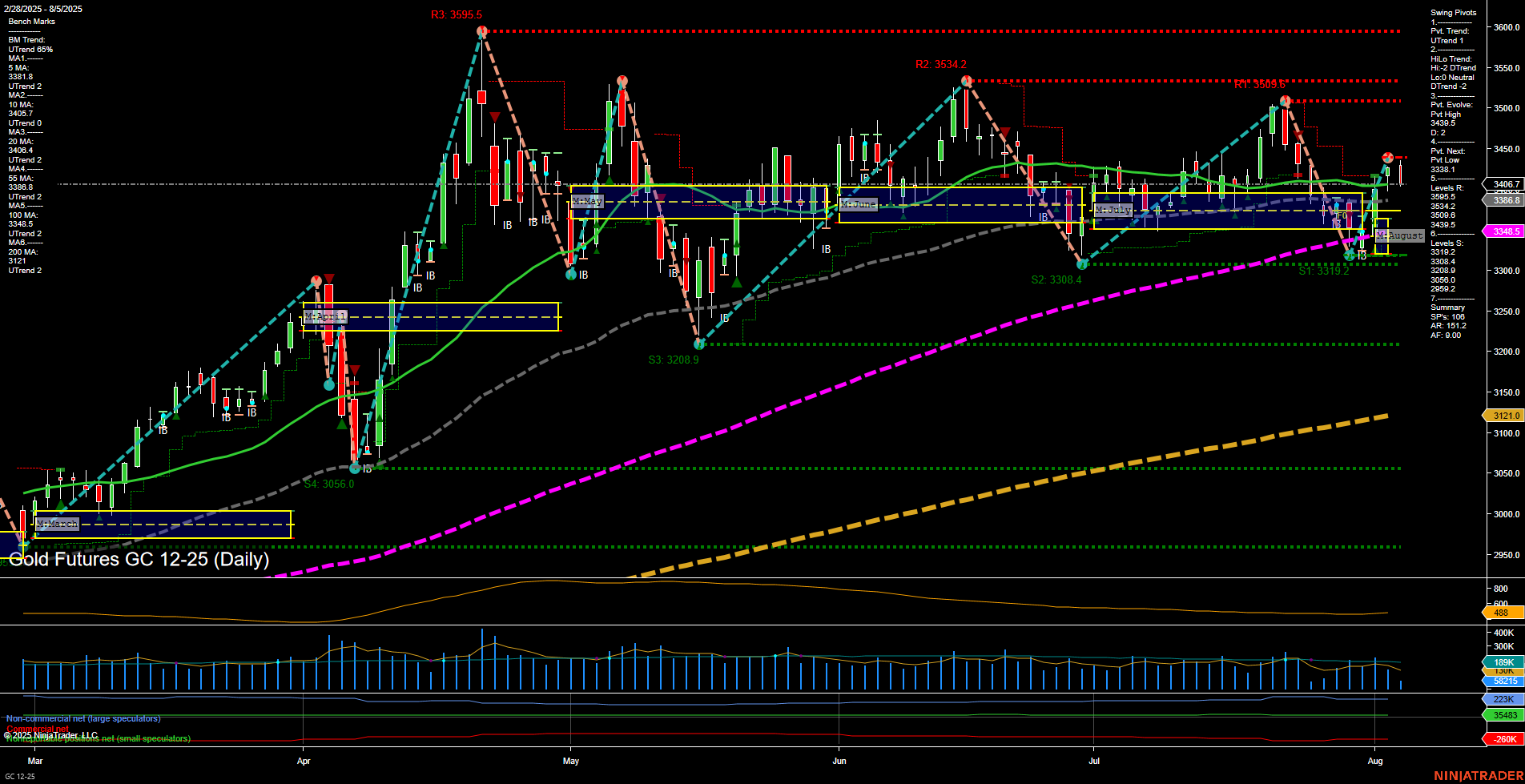 GC Gold Futures Daily Chart Analysis: 2025-Aug-05 07:08 CT