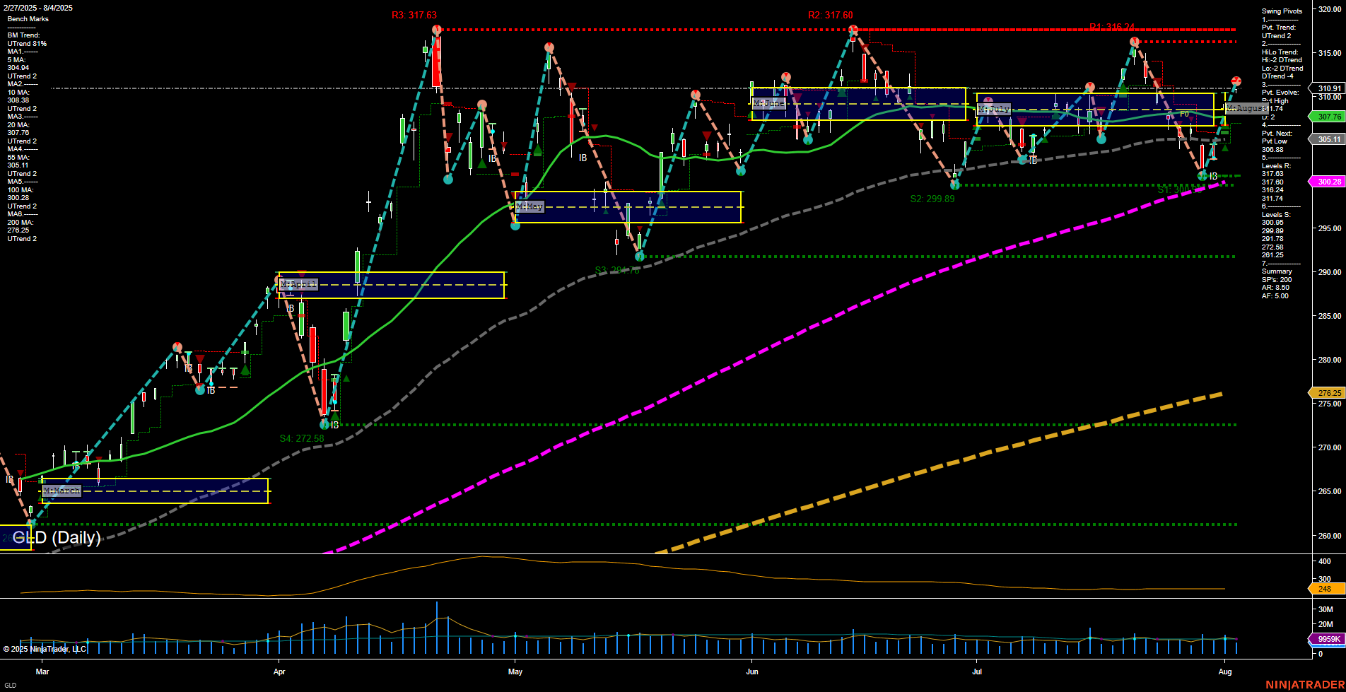 GLD SPDR Gold Shares Daily Chart Analysis: 2025-Aug-05 07:08 CT