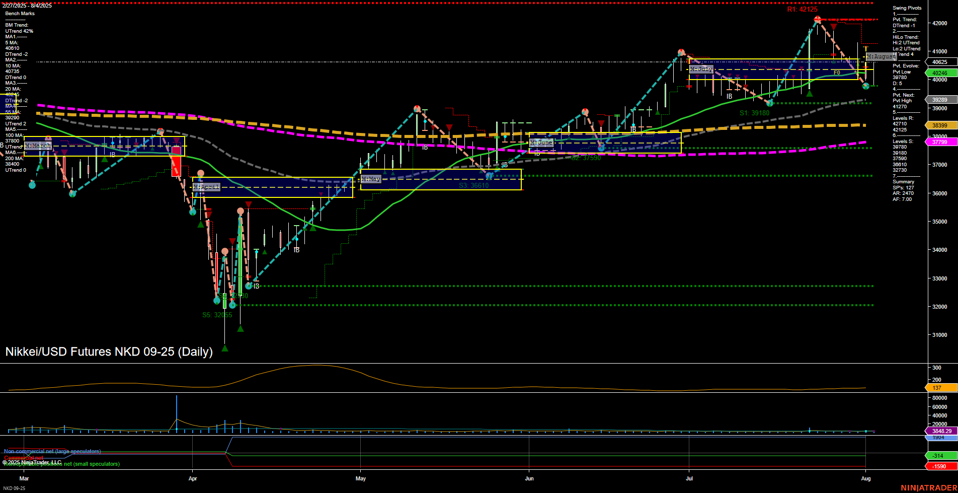 NKD Nikkei/USD Futures Daily Chart Analysis: 2025-Aug-05 07:10 CT