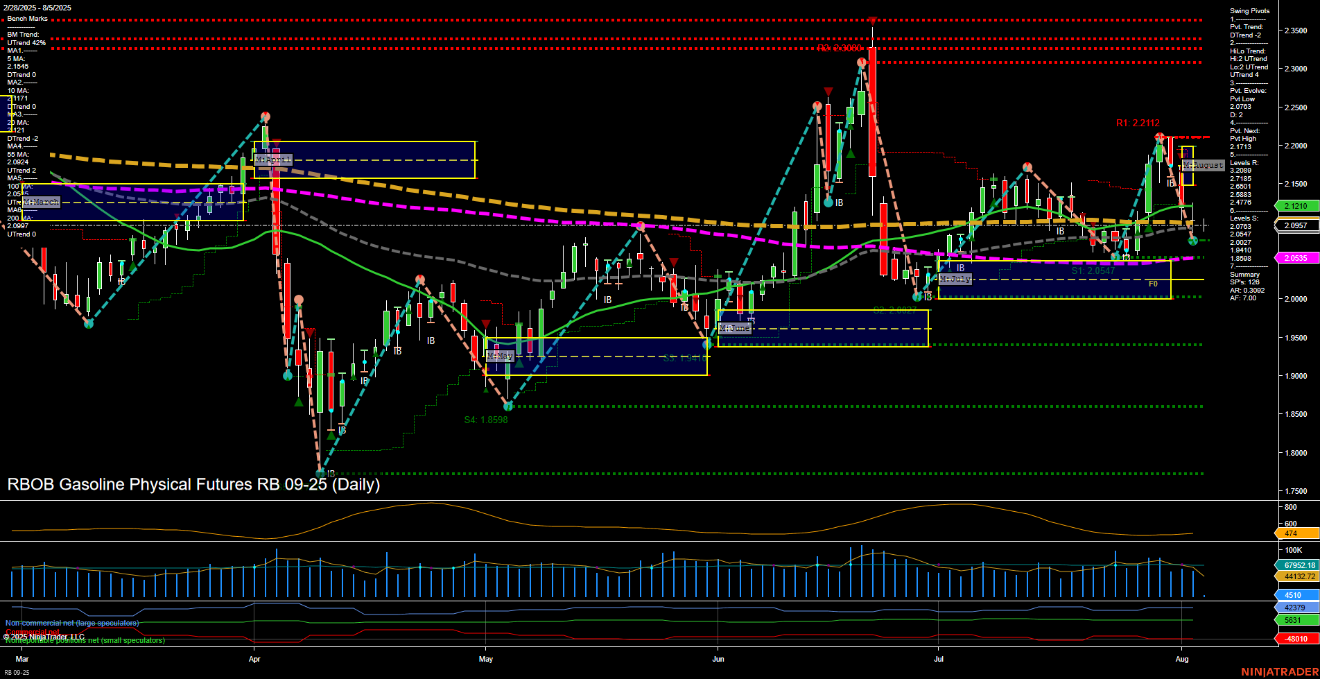 RB RBOB Gasoline Physical Futures Daily Chart Analysis: 2025-Aug-05 07:11 CT