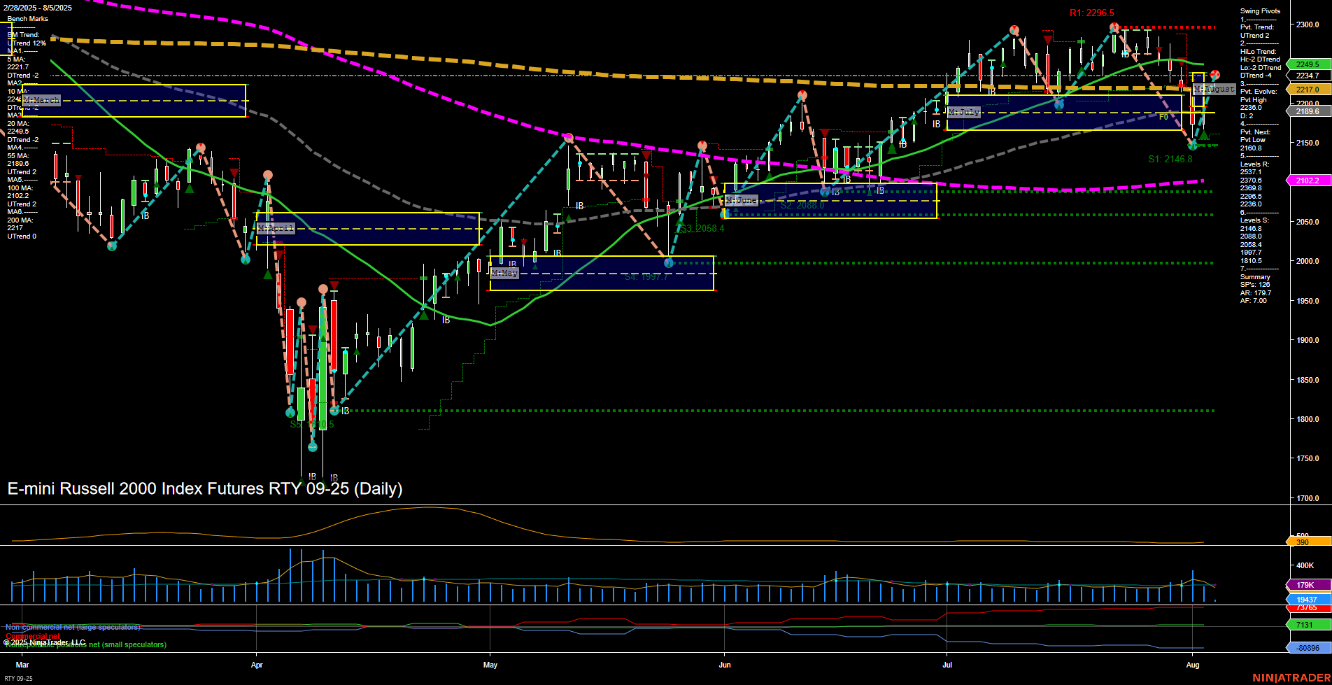 RTY E-mini Russell 2000 Index Futures Daily Chart Analysis: 2025-Aug-05 07:12 CT