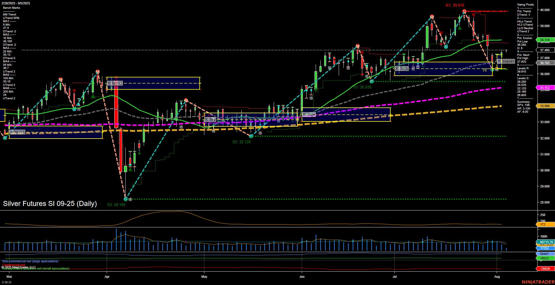 SI Silver Futures Daily Chart Analysis: 2025-Aug-05 07:13 CT