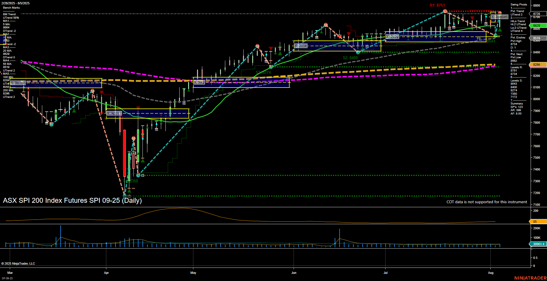SPI ASX SPI 200 Index Futures Daily Chart Analysis: 2025-Aug-05 07:14 CT