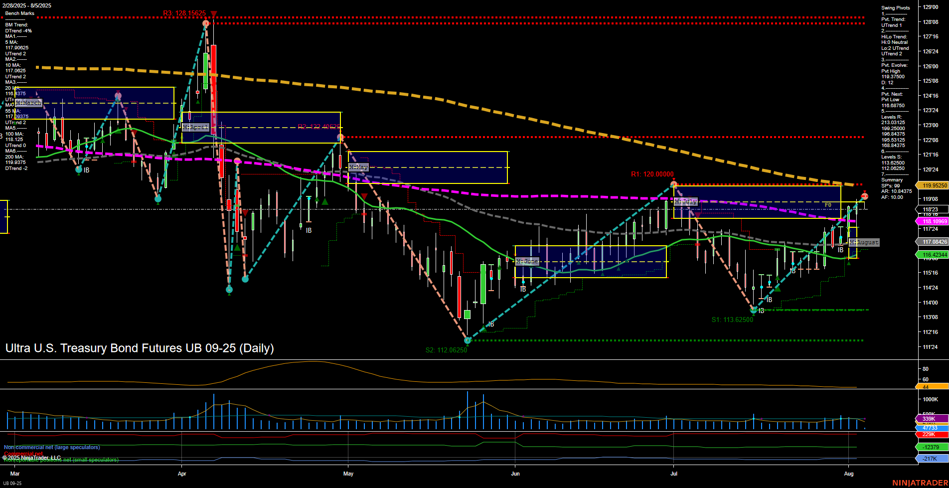 UB Ultra U.S. Treasury Bond Futures Daily Chart Analysis: 2025-Aug-05 07:15 CT