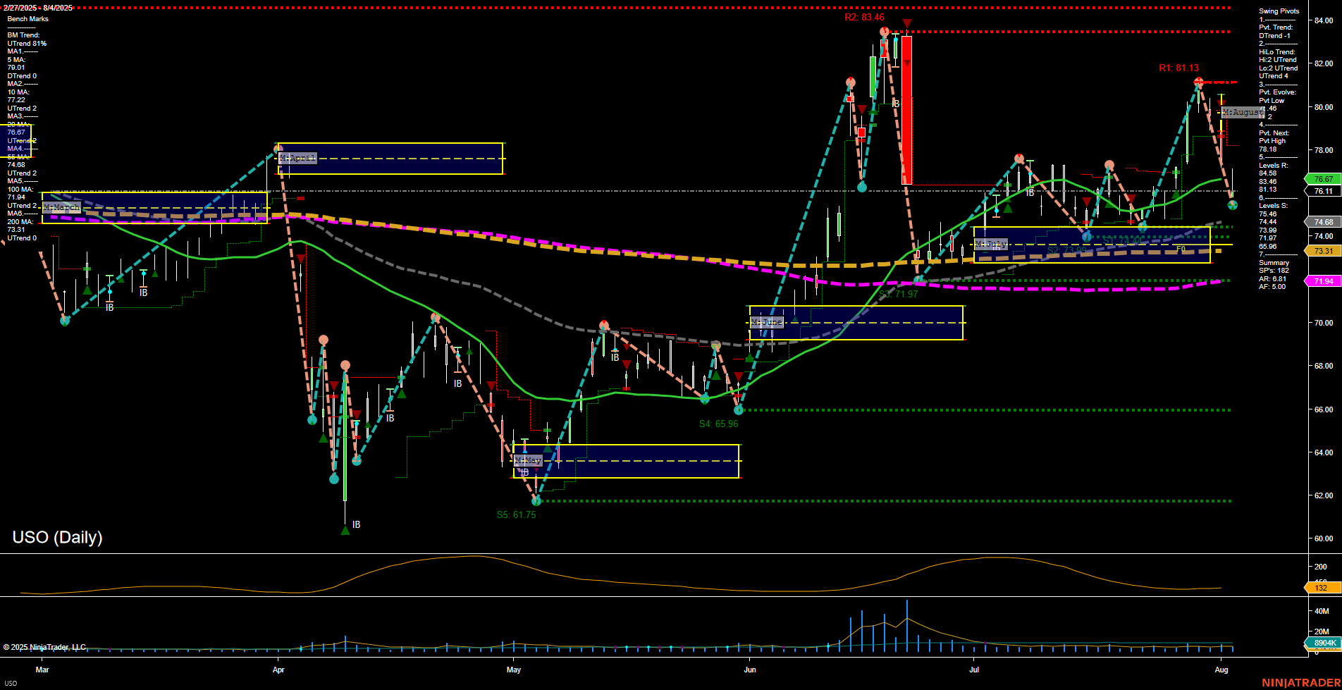 USO United States Oil Fund LP Daily Chart Analysis: 2025-Aug-05 07:16 CT