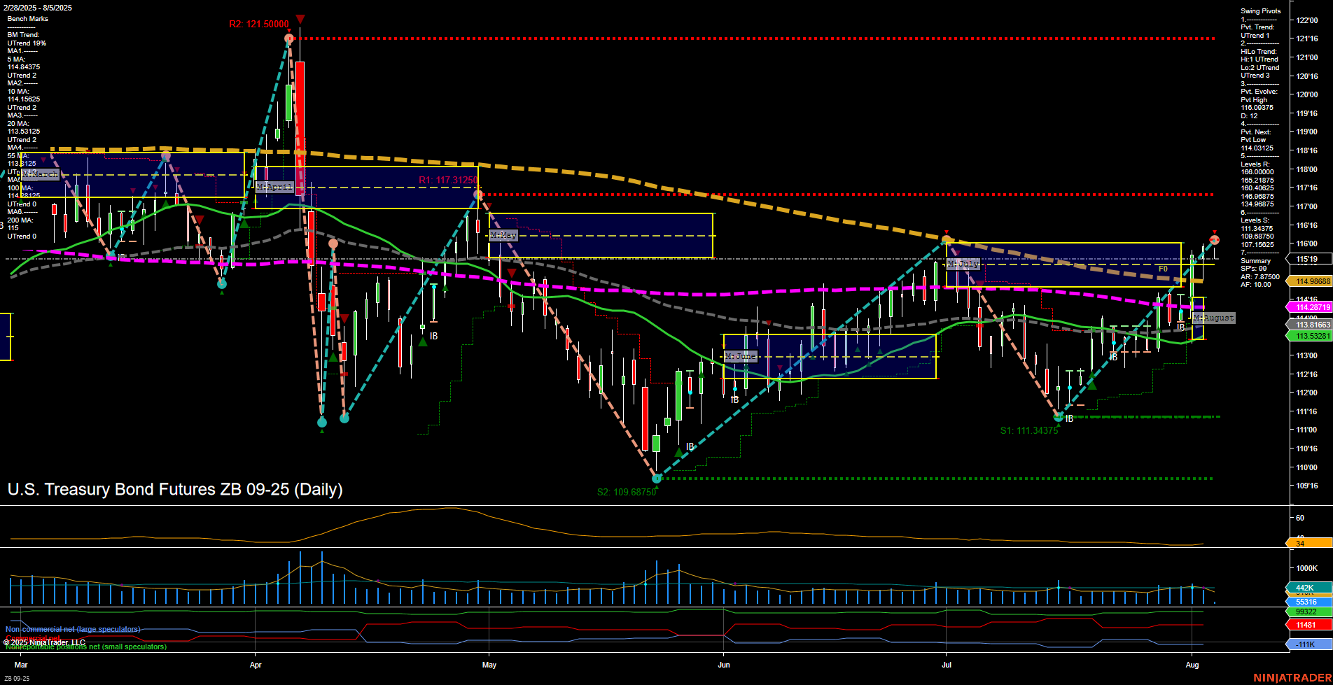 ZB U.S. Treasury Bond Futures Daily Chart Analysis: 2025-Aug-05 07:17 CT
