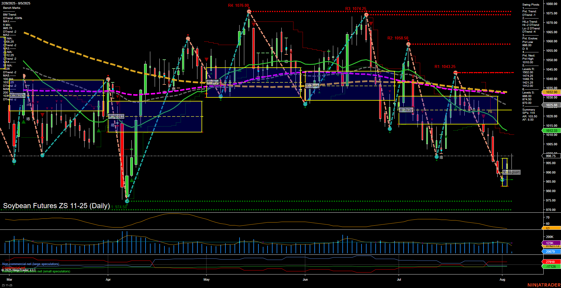 ZS Soybean Futures Daily Chart Analysis: 2025-Aug-05 07:18 CT