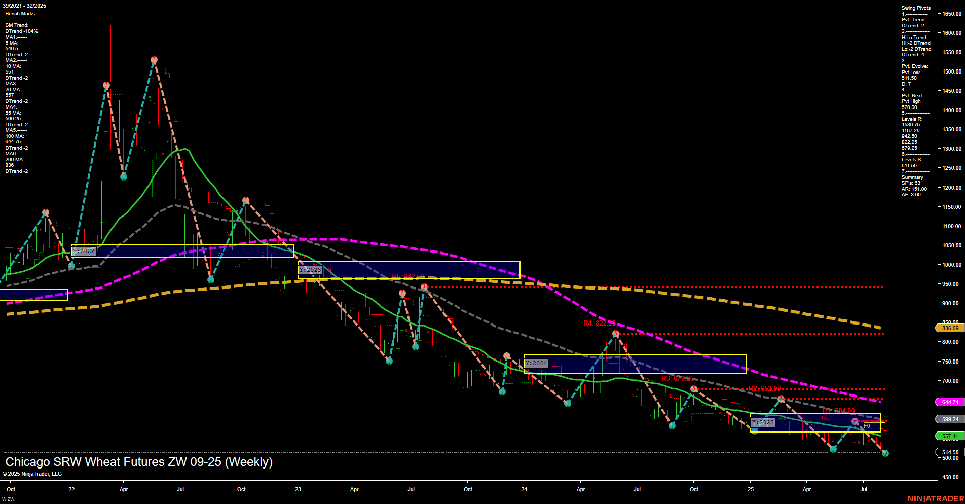 ZW Chicago SRW Wheat Futures Weekly Chart Analysis: 2025-Aug-05 07:19 CT