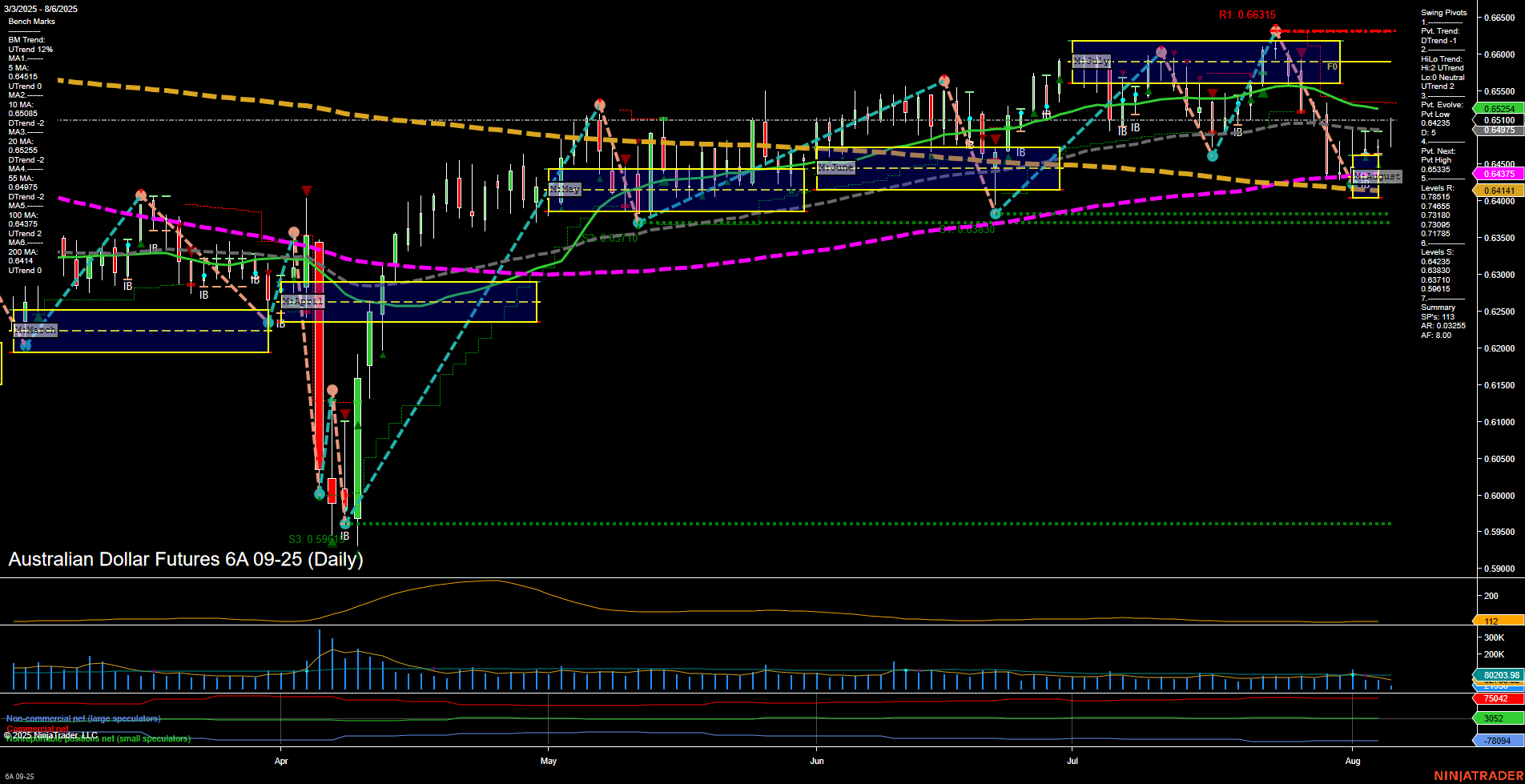 6A Australian Dollar Futures Daily Chart Analysis: 2025-Aug-06 07:00 CT