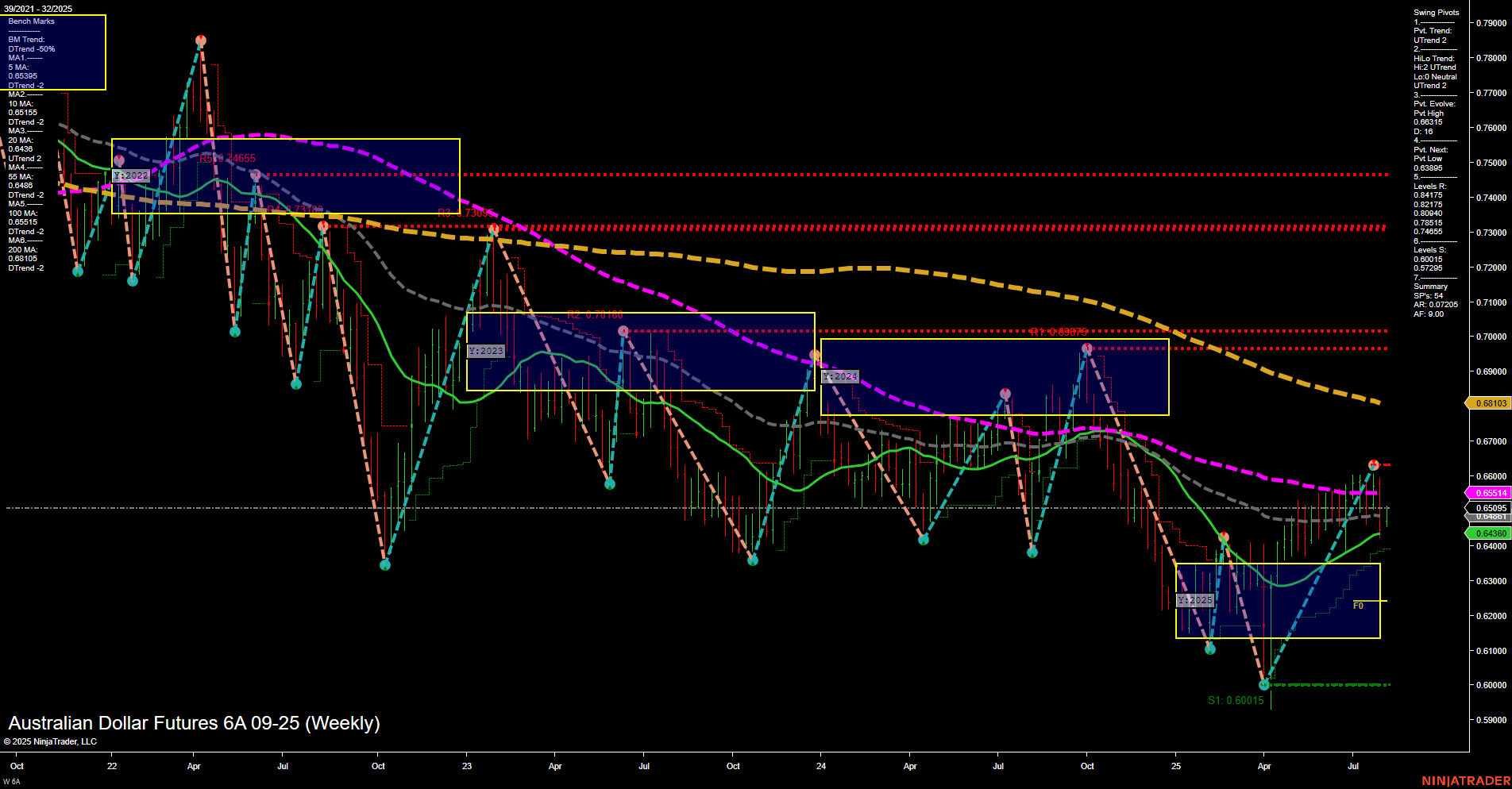 6A Australian Dollar Futures Weekly Chart Analysis: 2025-Aug-06 07:00 CT