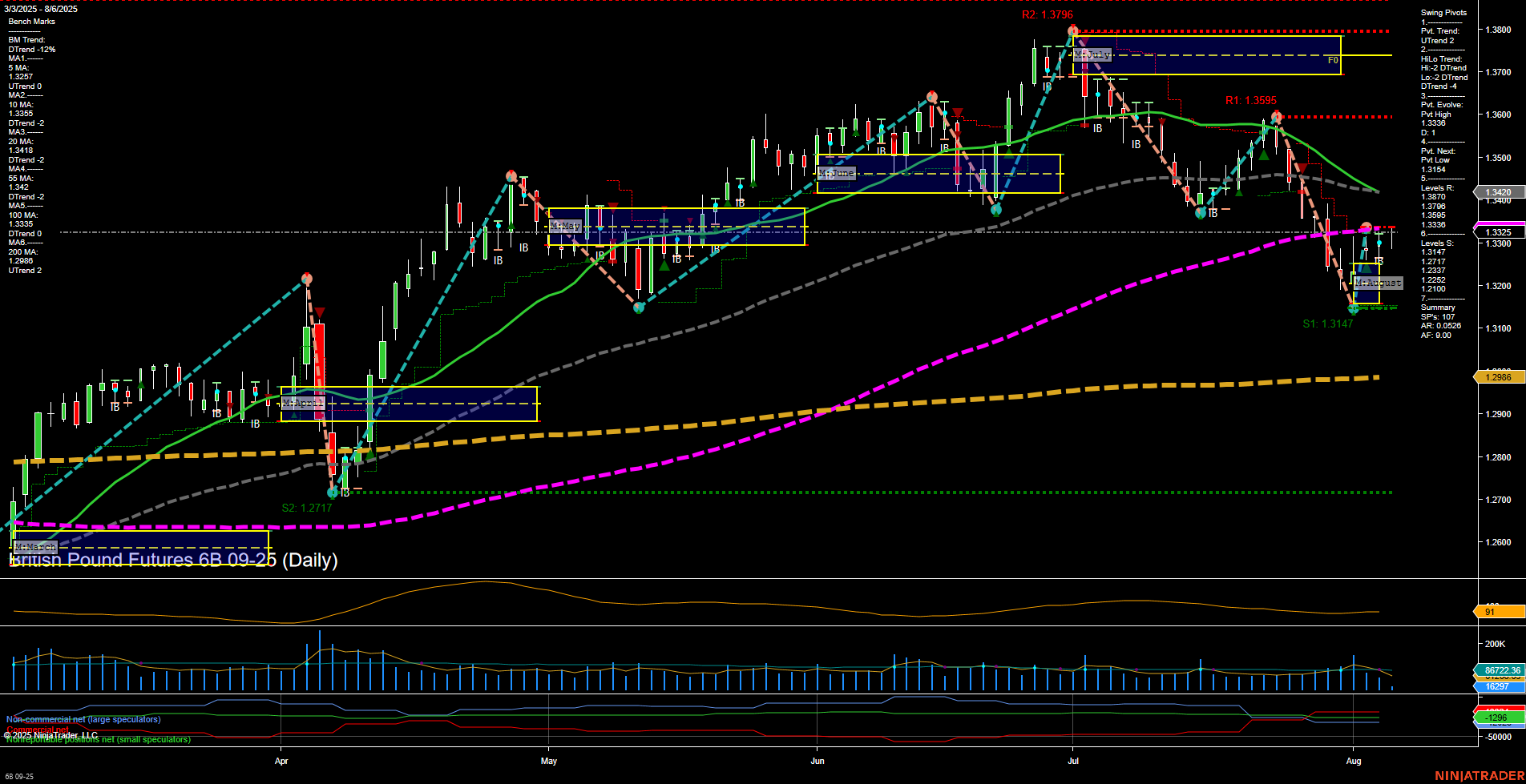 6B British Pound Futures Daily Chart Analysis: 2025-Aug-06 07:00 CT