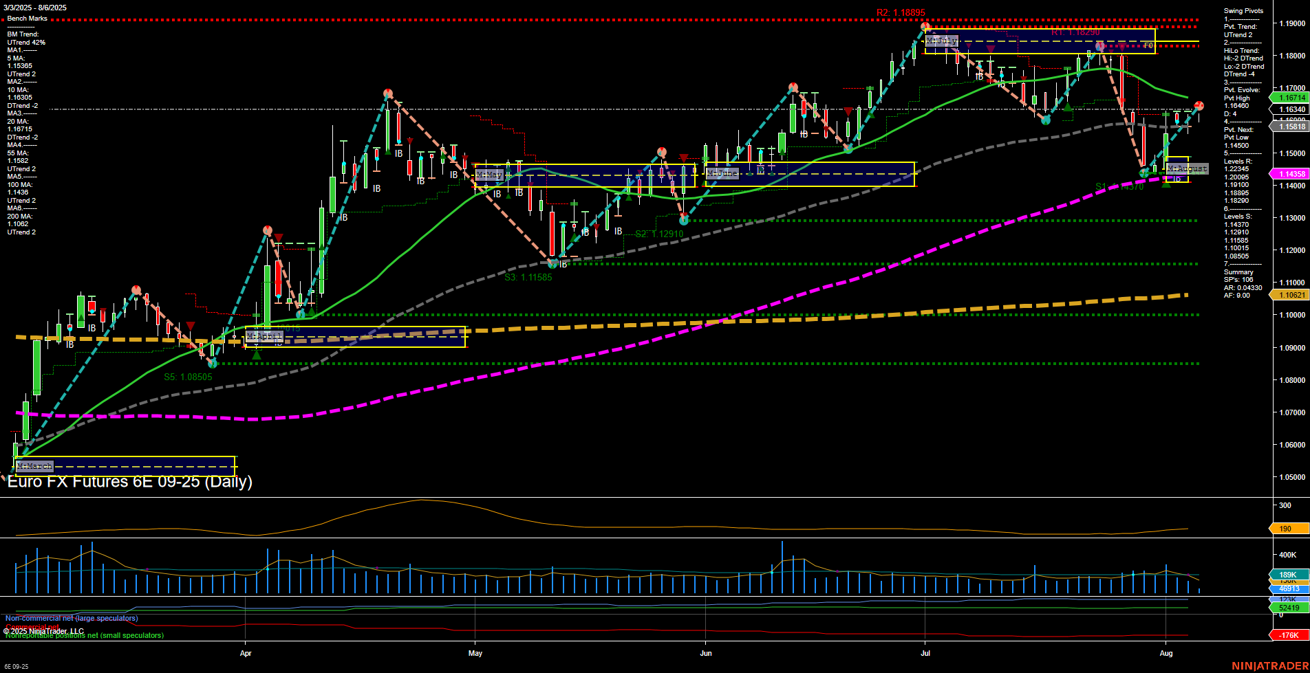 6E Euro FX Futures Daily Chart Analysis: 2025-Aug-06 07:01 CT