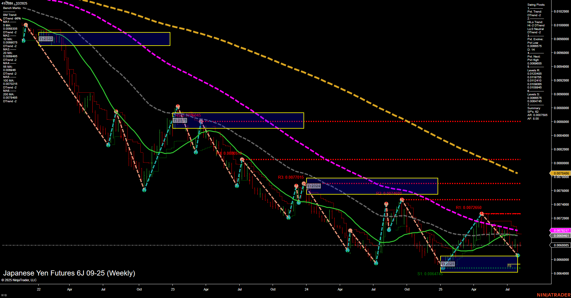 6J Japanese Yen Futures Weekly Chart Analysis: 2025-Aug-06 07:02 CT
