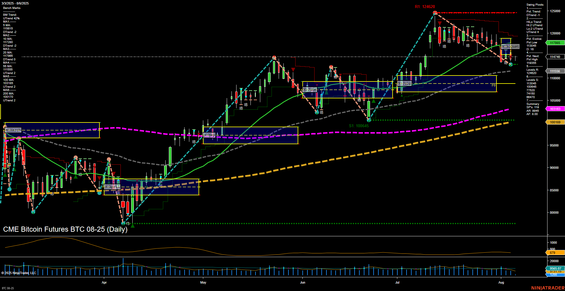 BTC CME Bitcoin Futures Daily Chart Analysis: 2025-Aug-06 07:02 CT