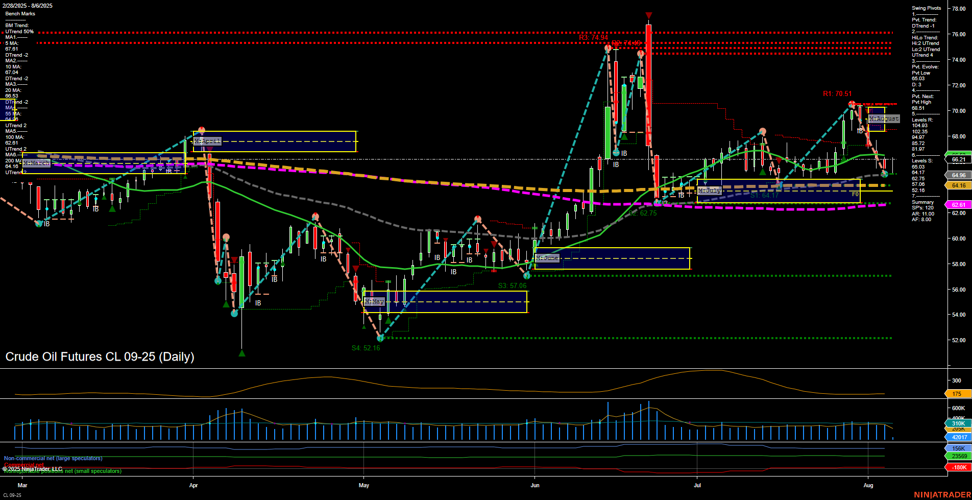 CL Crude Oil Futures Daily Chart Analysis: 2025-Aug-06 07:03 CT